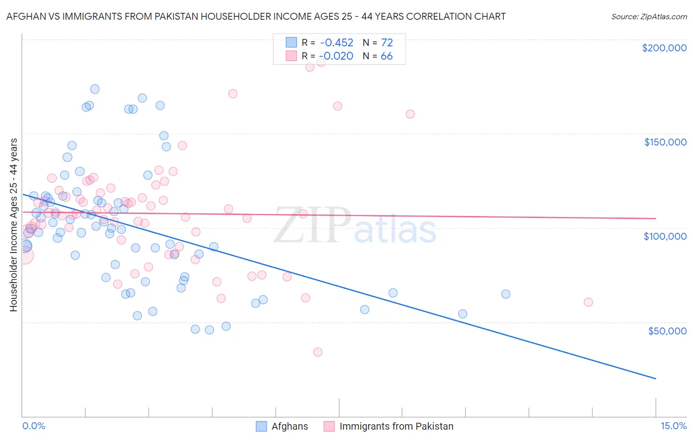 Afghan vs Immigrants from Pakistan Householder Income Ages 25 - 44 years