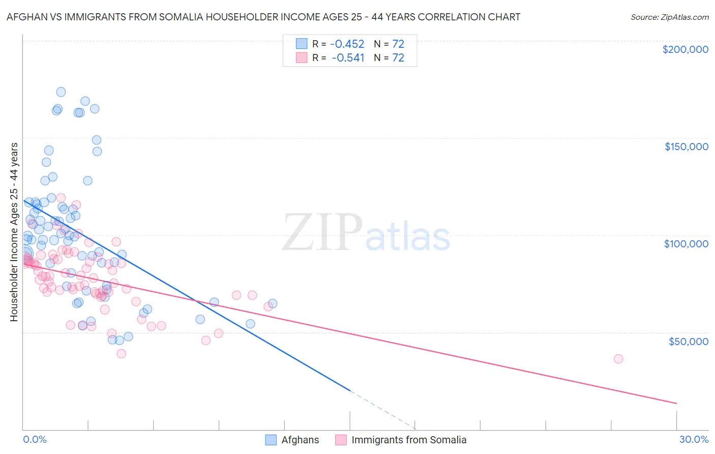Afghan vs Immigrants from Somalia Householder Income Ages 25 - 44 years