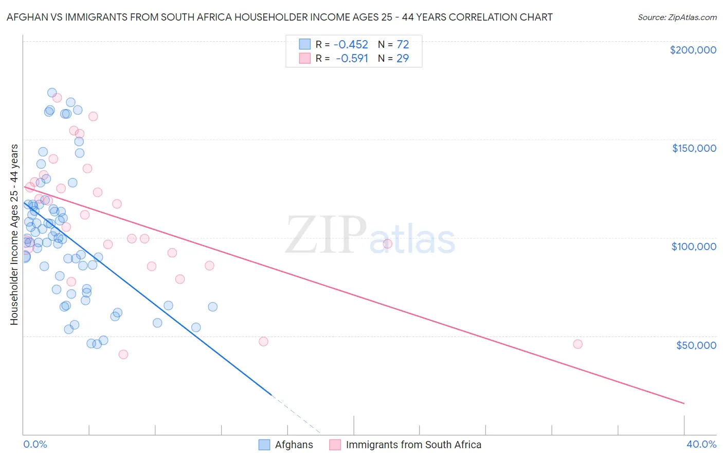 Afghan vs Immigrants from South Africa Householder Income Ages 25 - 44 years