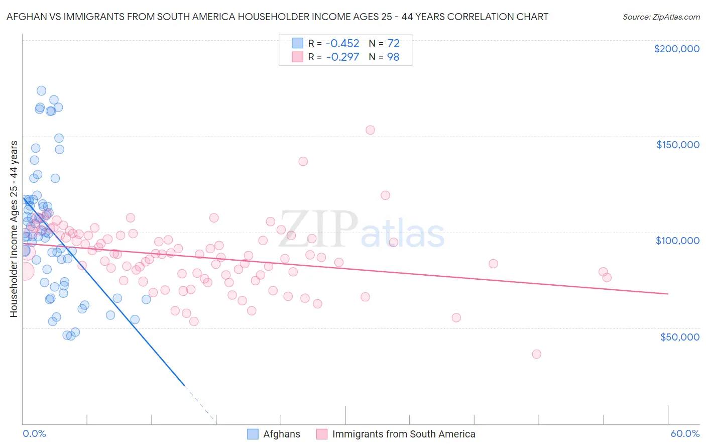 Afghan vs Immigrants from South America Householder Income Ages 25 - 44 years