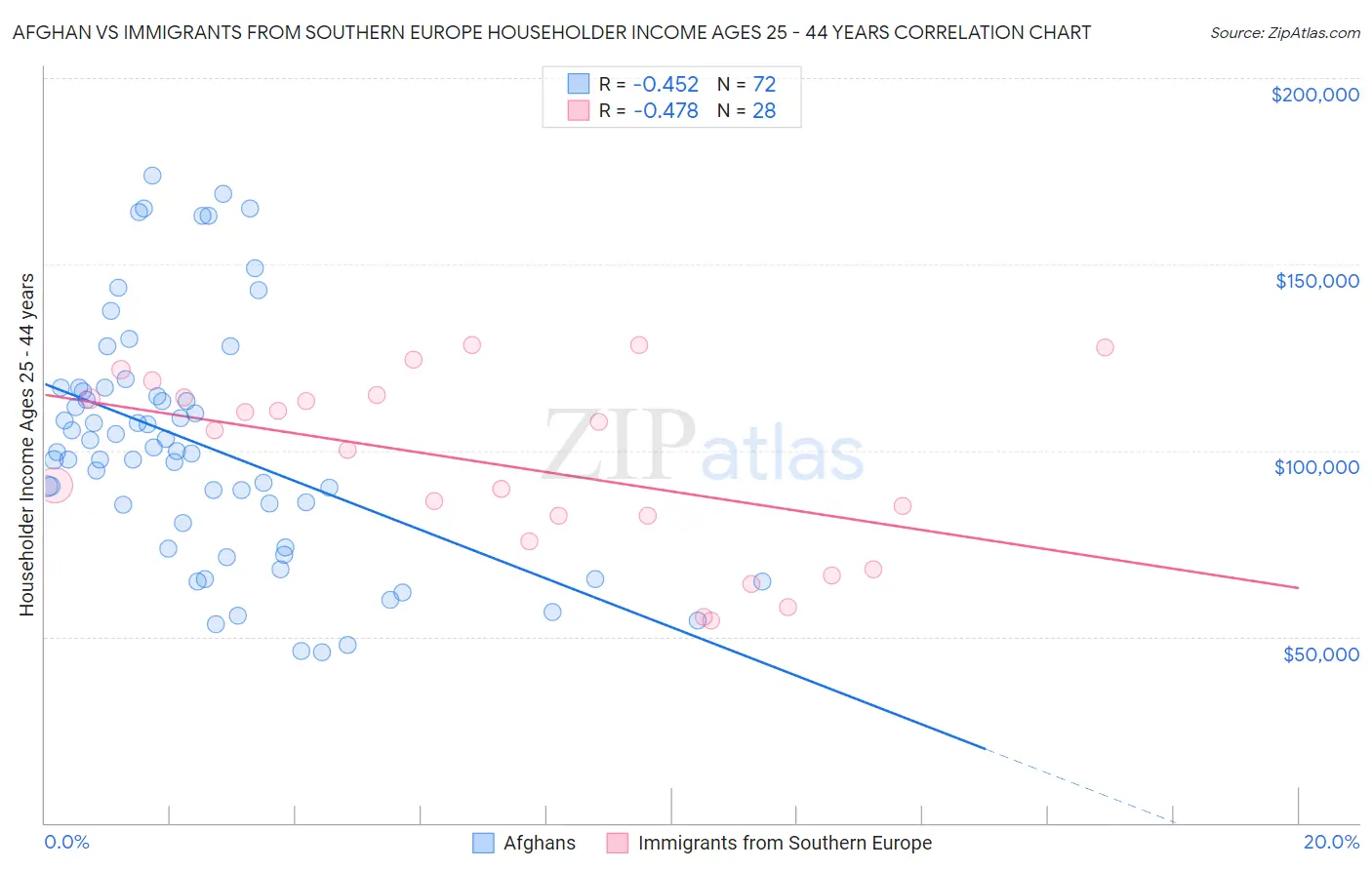 Afghan vs Immigrants from Southern Europe Householder Income Ages 25 - 44 years