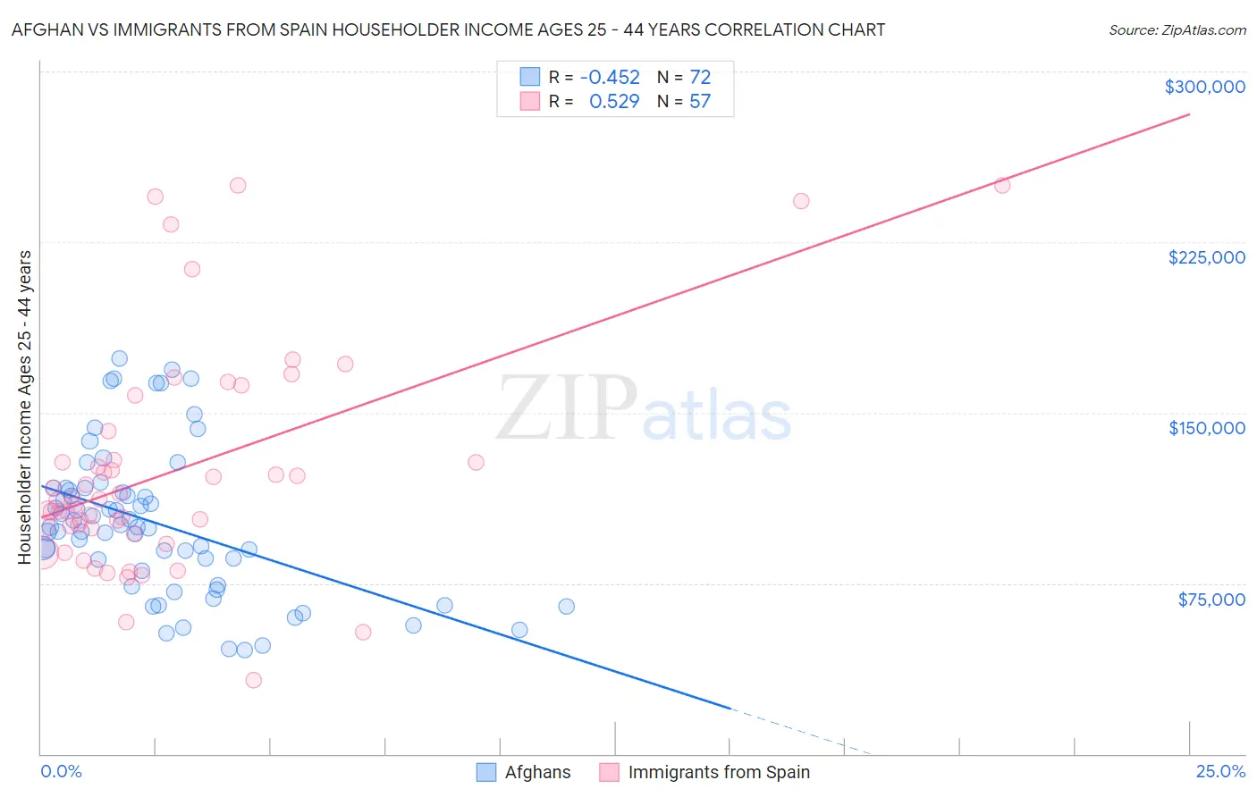 Afghan vs Immigrants from Spain Householder Income Ages 25 - 44 years