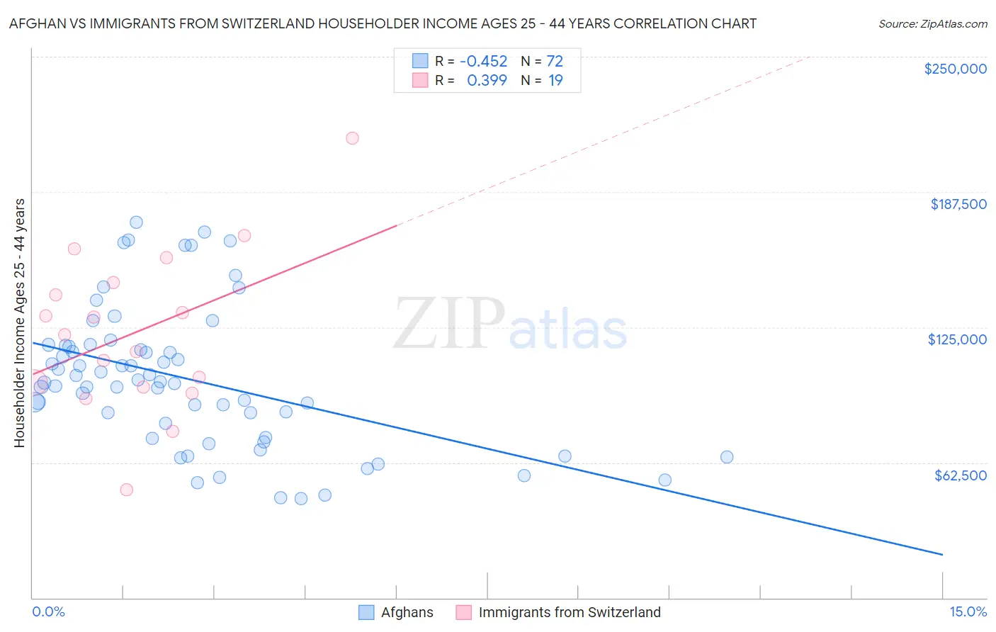 Afghan vs Immigrants from Switzerland Householder Income Ages 25 - 44 years