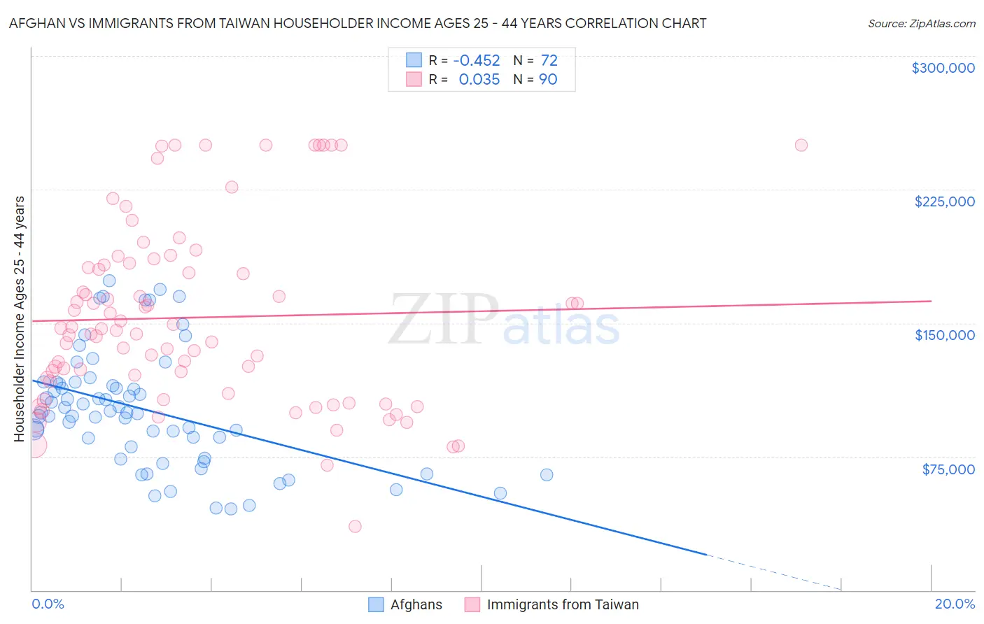 Afghan vs Immigrants from Taiwan Householder Income Ages 25 - 44 years