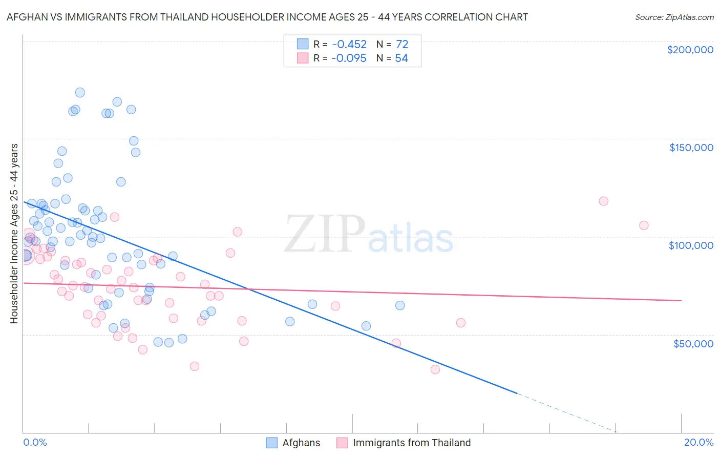 Afghan vs Immigrants from Thailand Householder Income Ages 25 - 44 years