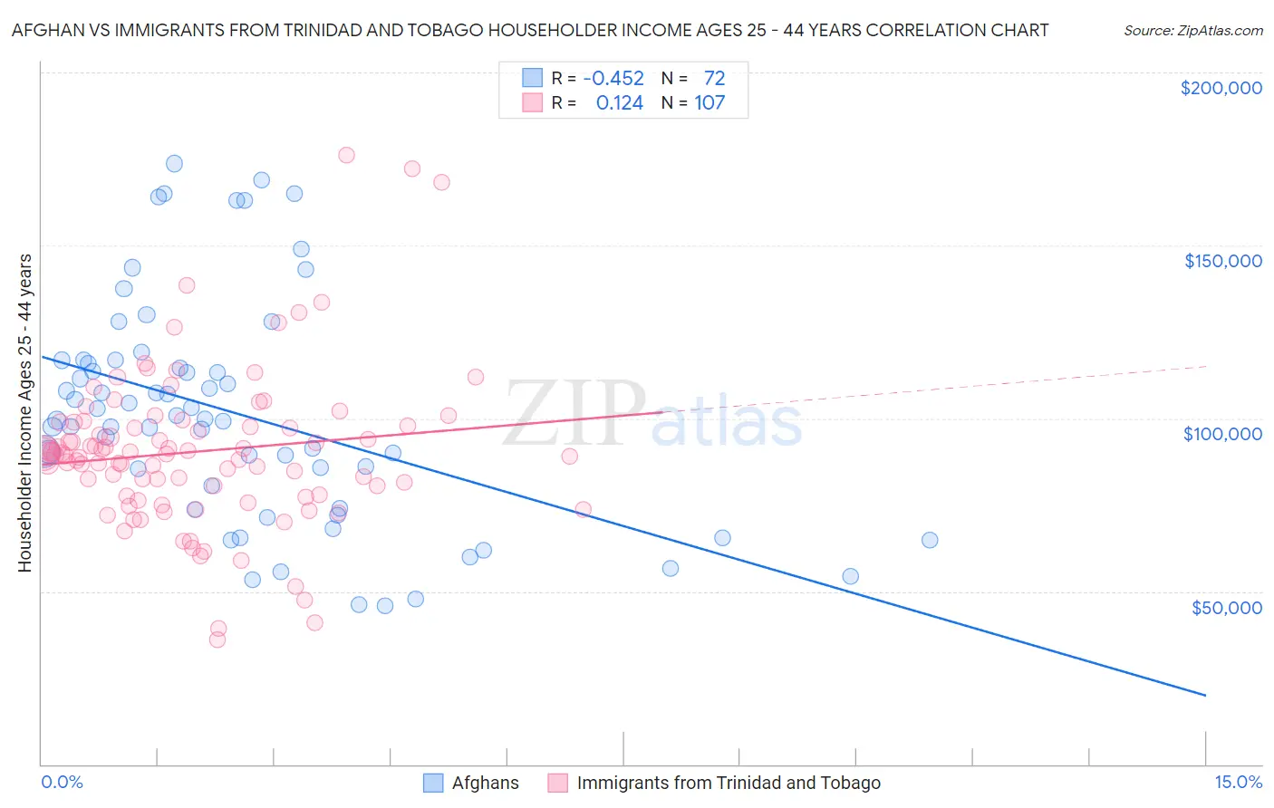 Afghan vs Immigrants from Trinidad and Tobago Householder Income Ages 25 - 44 years