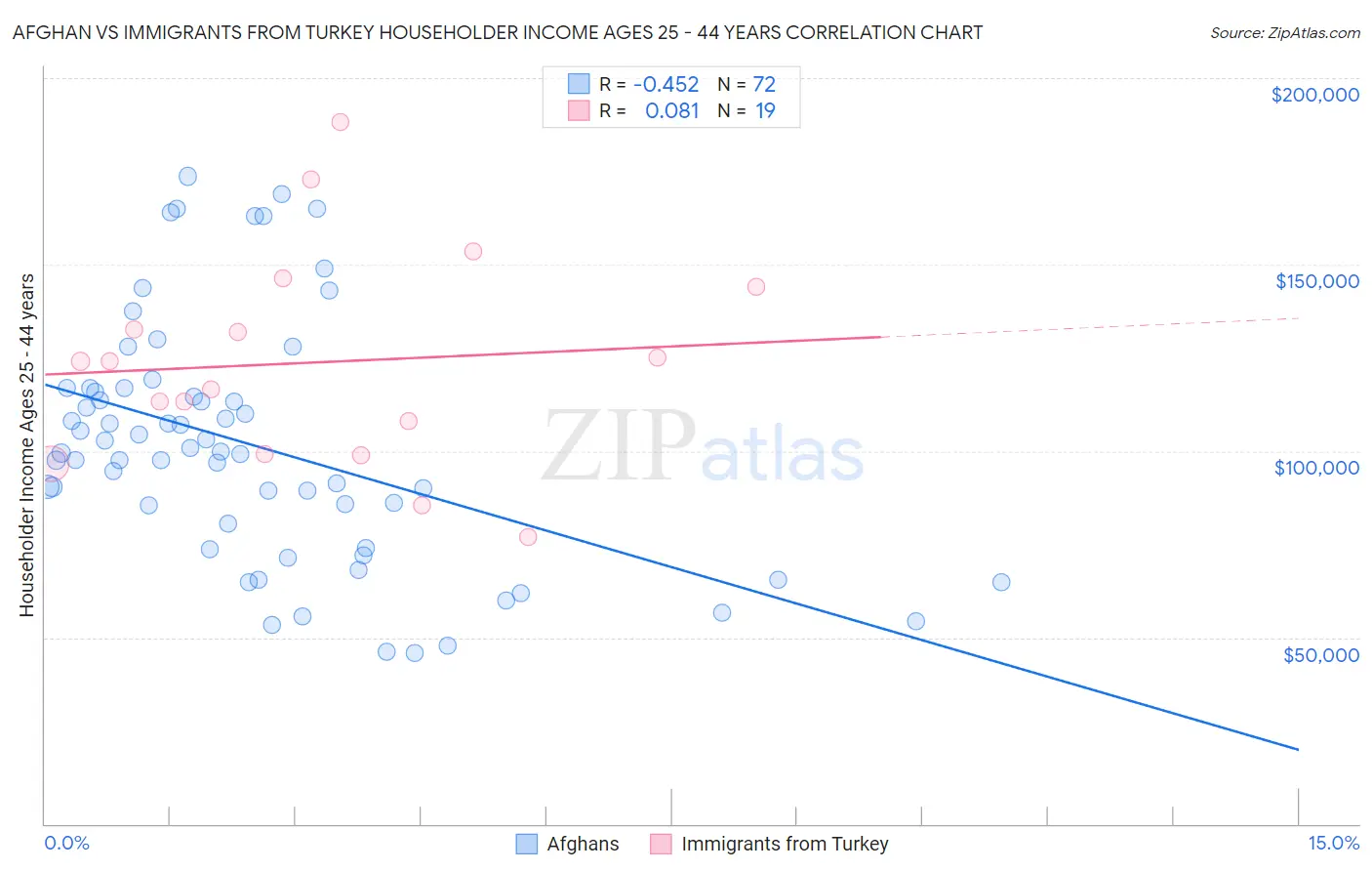 Afghan vs Immigrants from Turkey Householder Income Ages 25 - 44 years