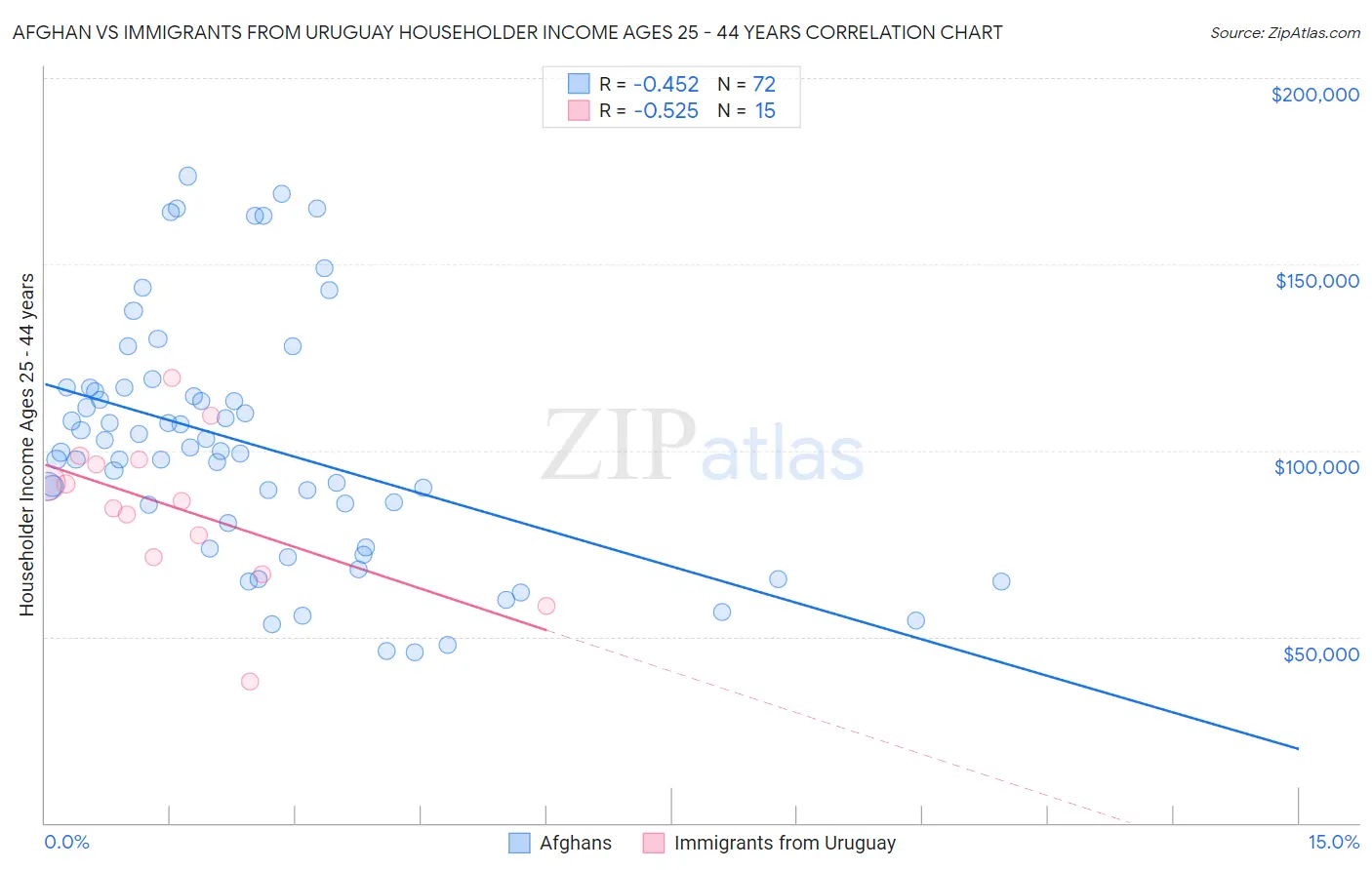 Afghan vs Immigrants from Uruguay Householder Income Ages 25 - 44 years