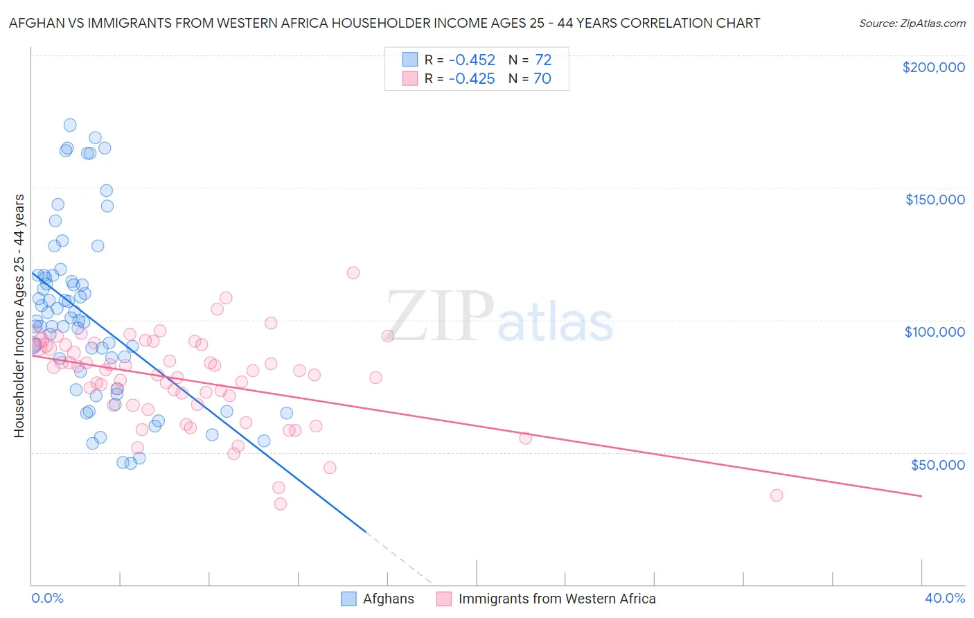 Afghan vs Immigrants from Western Africa Householder Income Ages 25 - 44 years