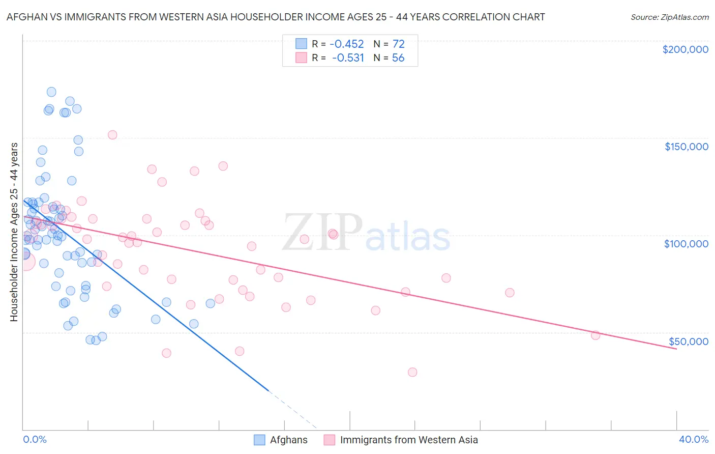 Afghan vs Immigrants from Western Asia Householder Income Ages 25 - 44 years