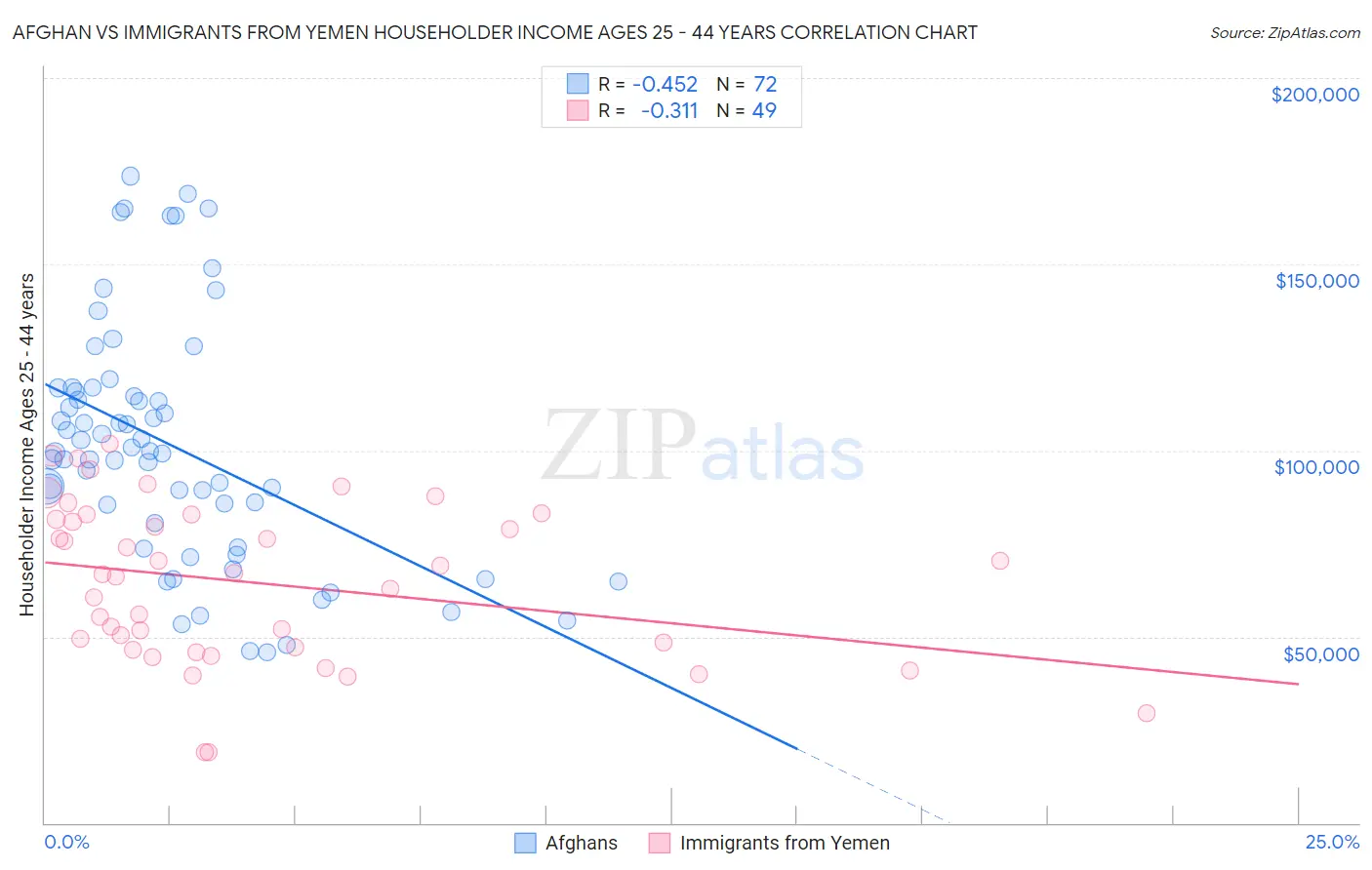 Afghan vs Immigrants from Yemen Householder Income Ages 25 - 44 years