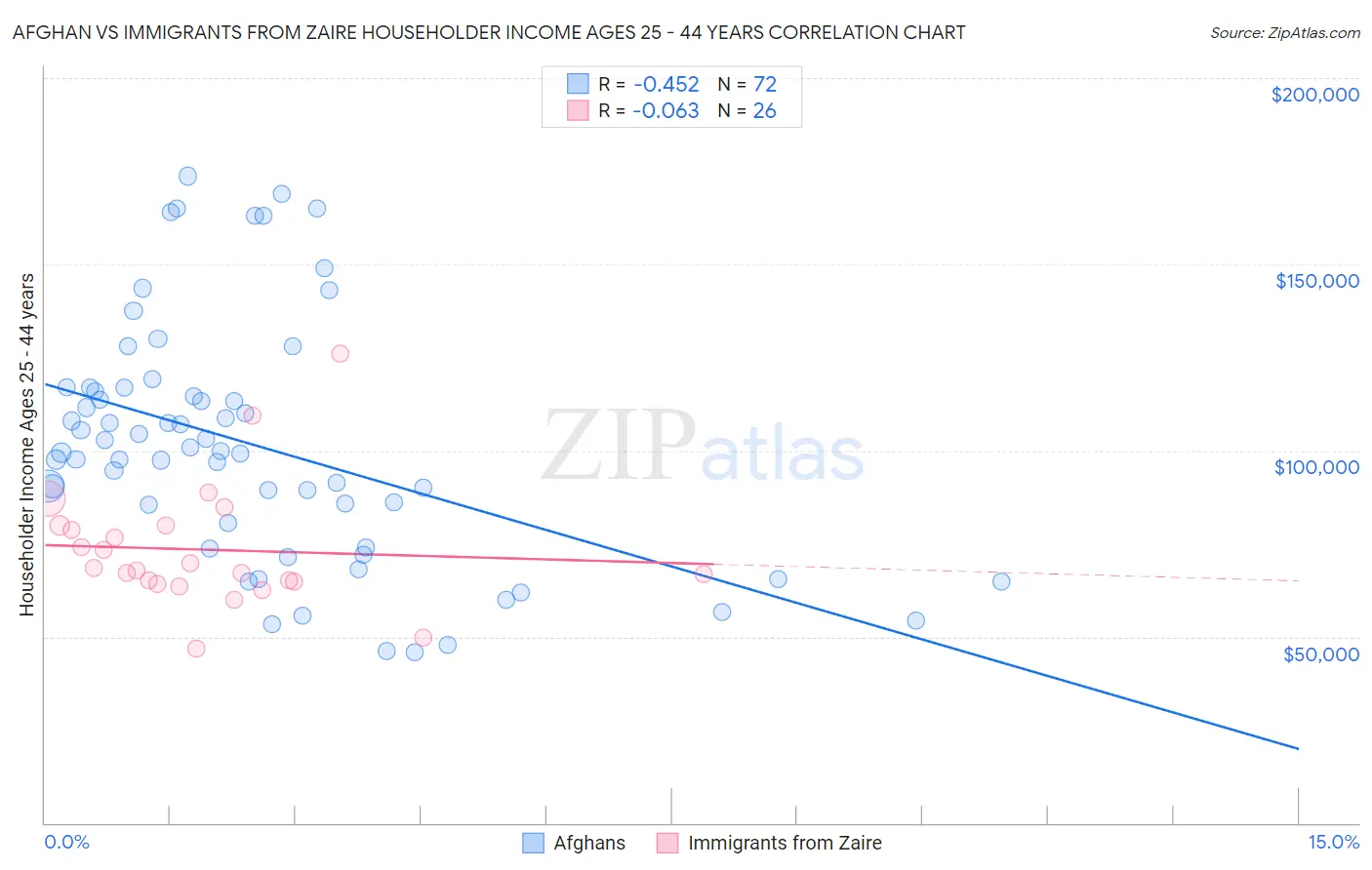Afghan vs Immigrants from Zaire Householder Income Ages 25 - 44 years