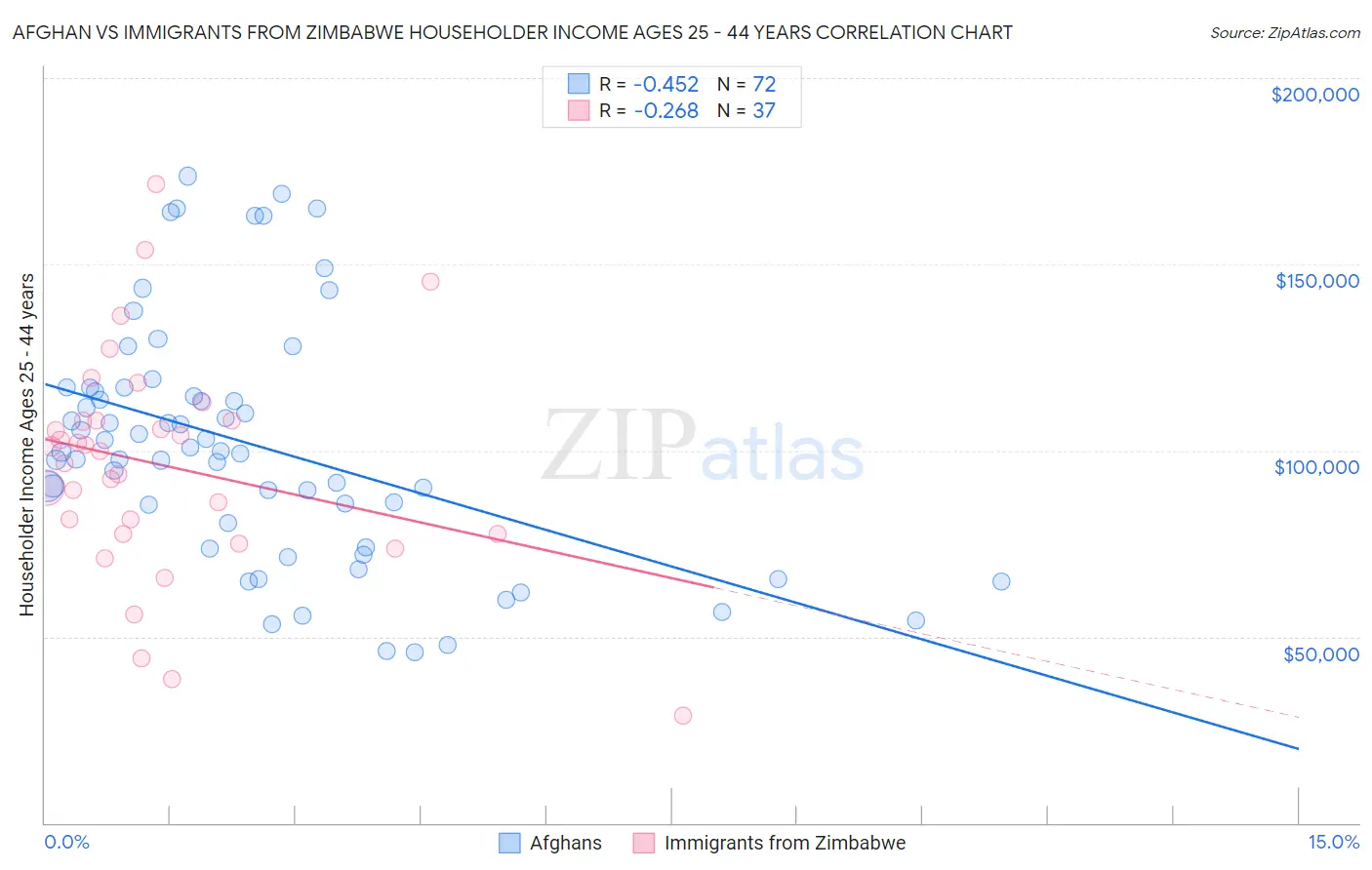Afghan vs Immigrants from Zimbabwe Householder Income Ages 25 - 44 years