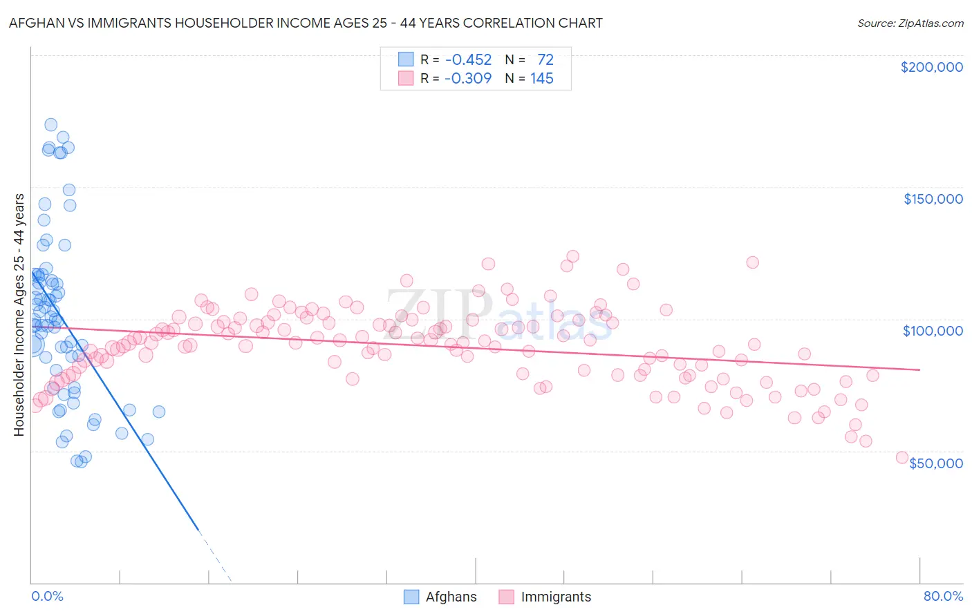 Afghan vs Immigrants Householder Income Ages 25 - 44 years