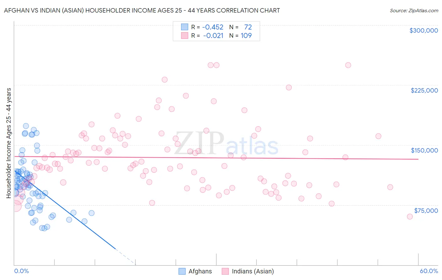 Afghan vs Indian (Asian) Householder Income Ages 25 - 44 years