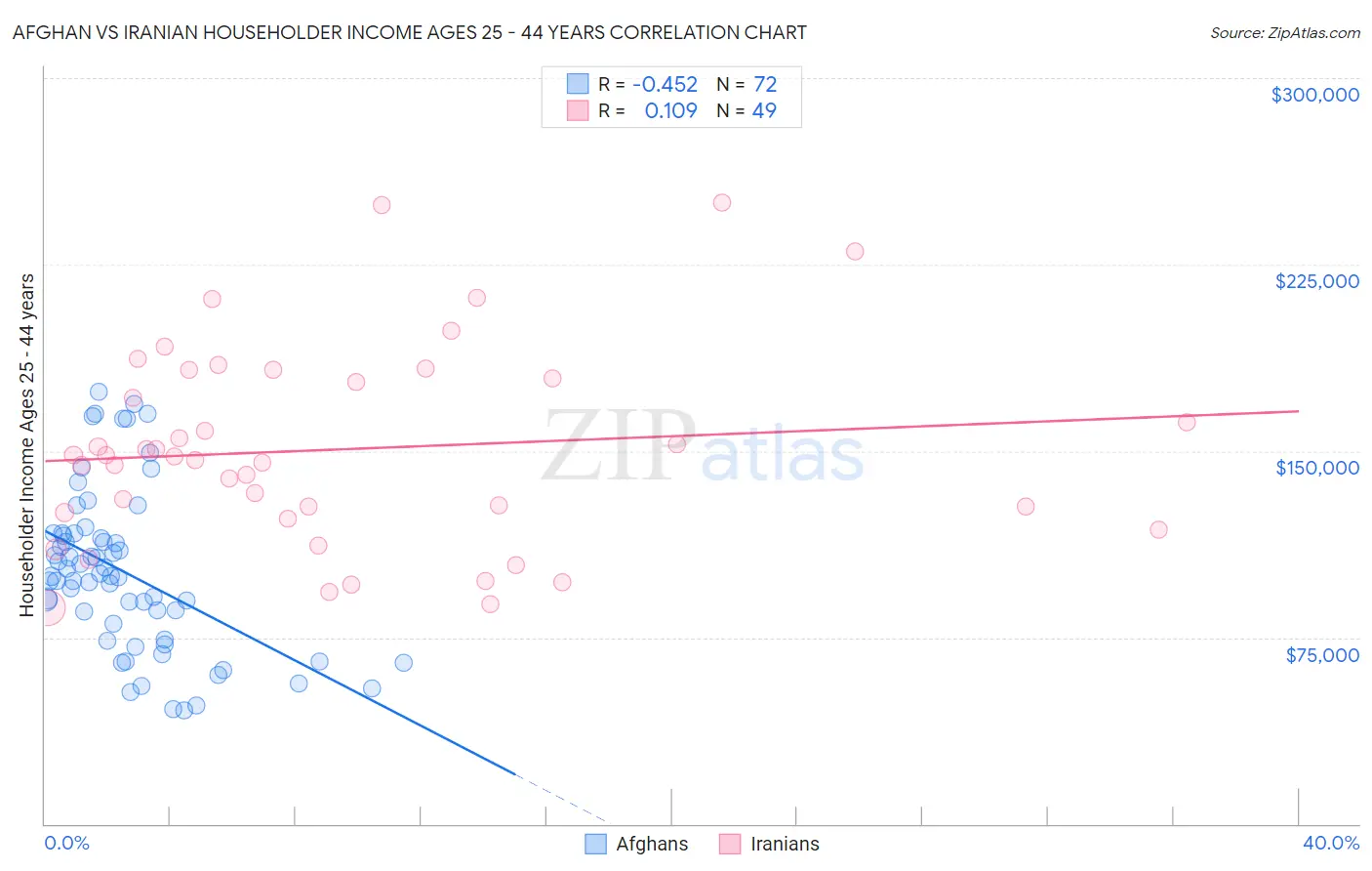 Afghan vs Iranian Householder Income Ages 25 - 44 years