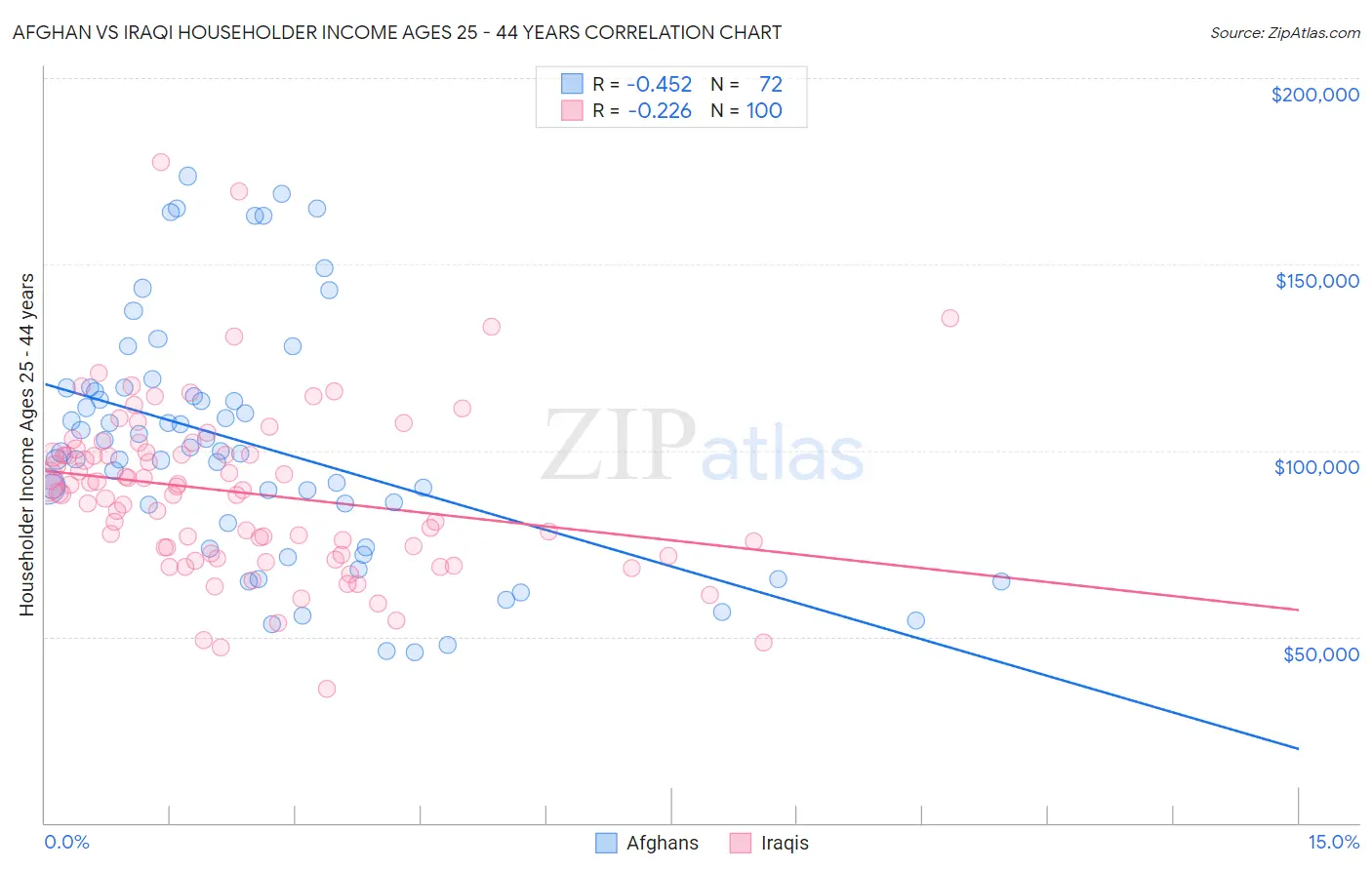 Afghan vs Iraqi Householder Income Ages 25 - 44 years
