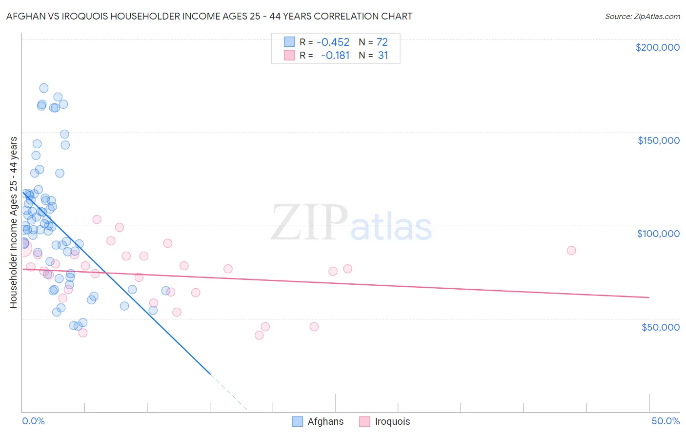 Afghan vs Iroquois Householder Income Ages 25 - 44 years