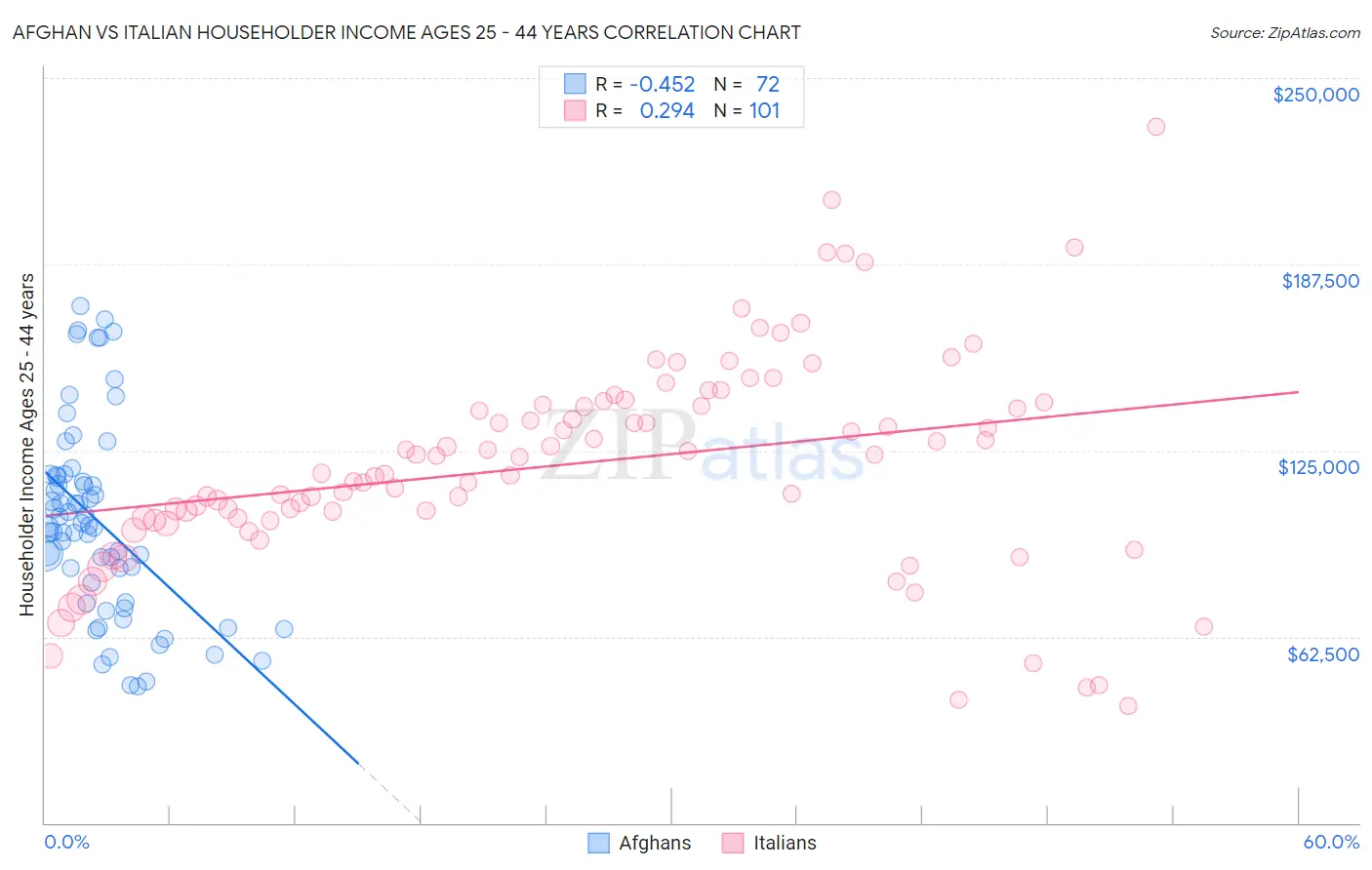 Afghan vs Italian Householder Income Ages 25 - 44 years