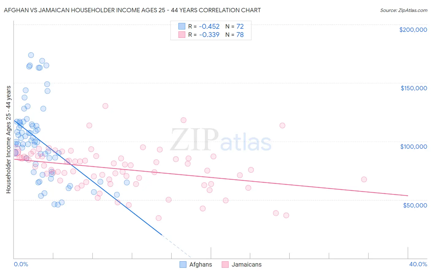 Afghan vs Jamaican Householder Income Ages 25 - 44 years