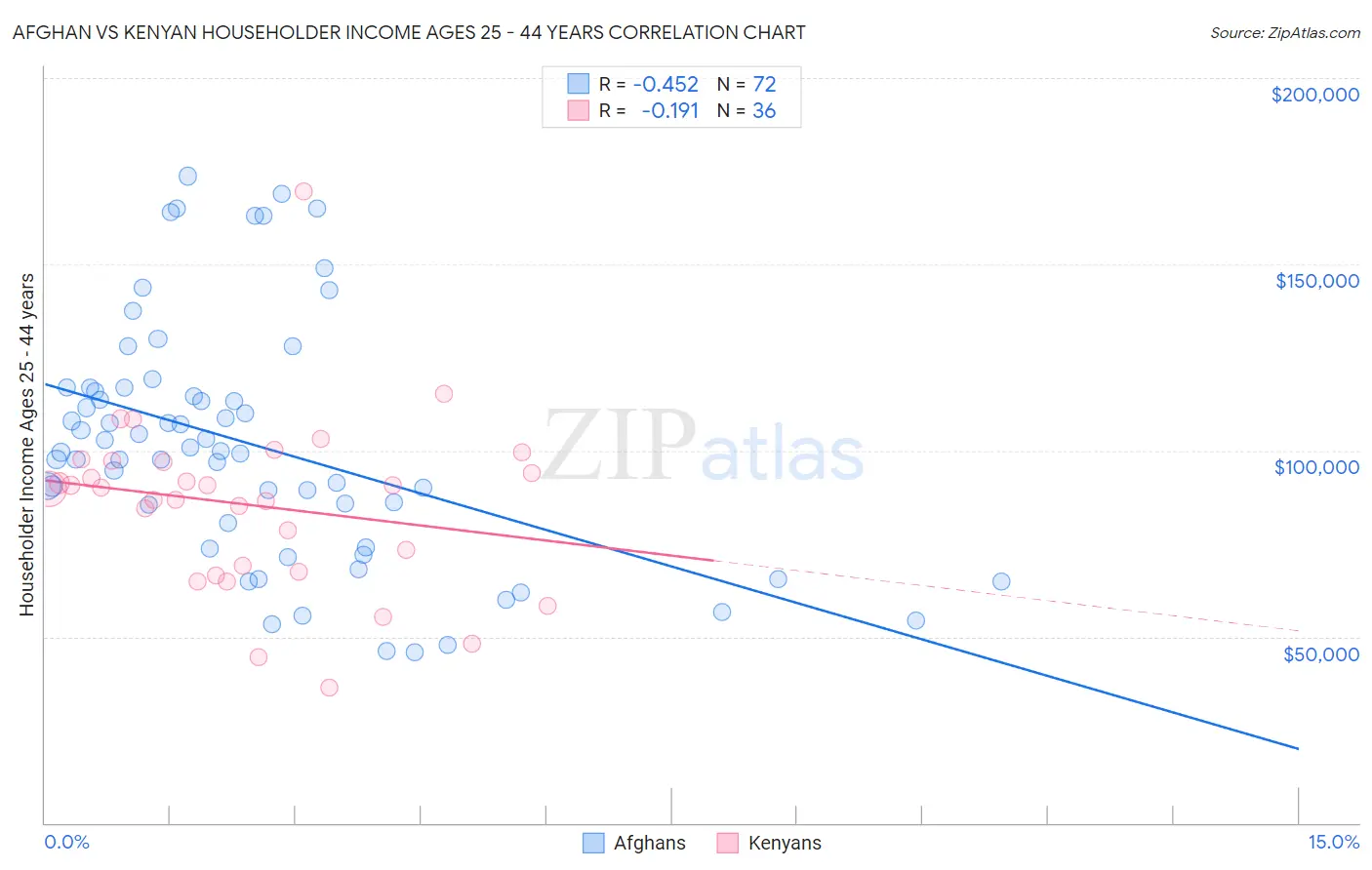 Afghan vs Kenyan Householder Income Ages 25 - 44 years