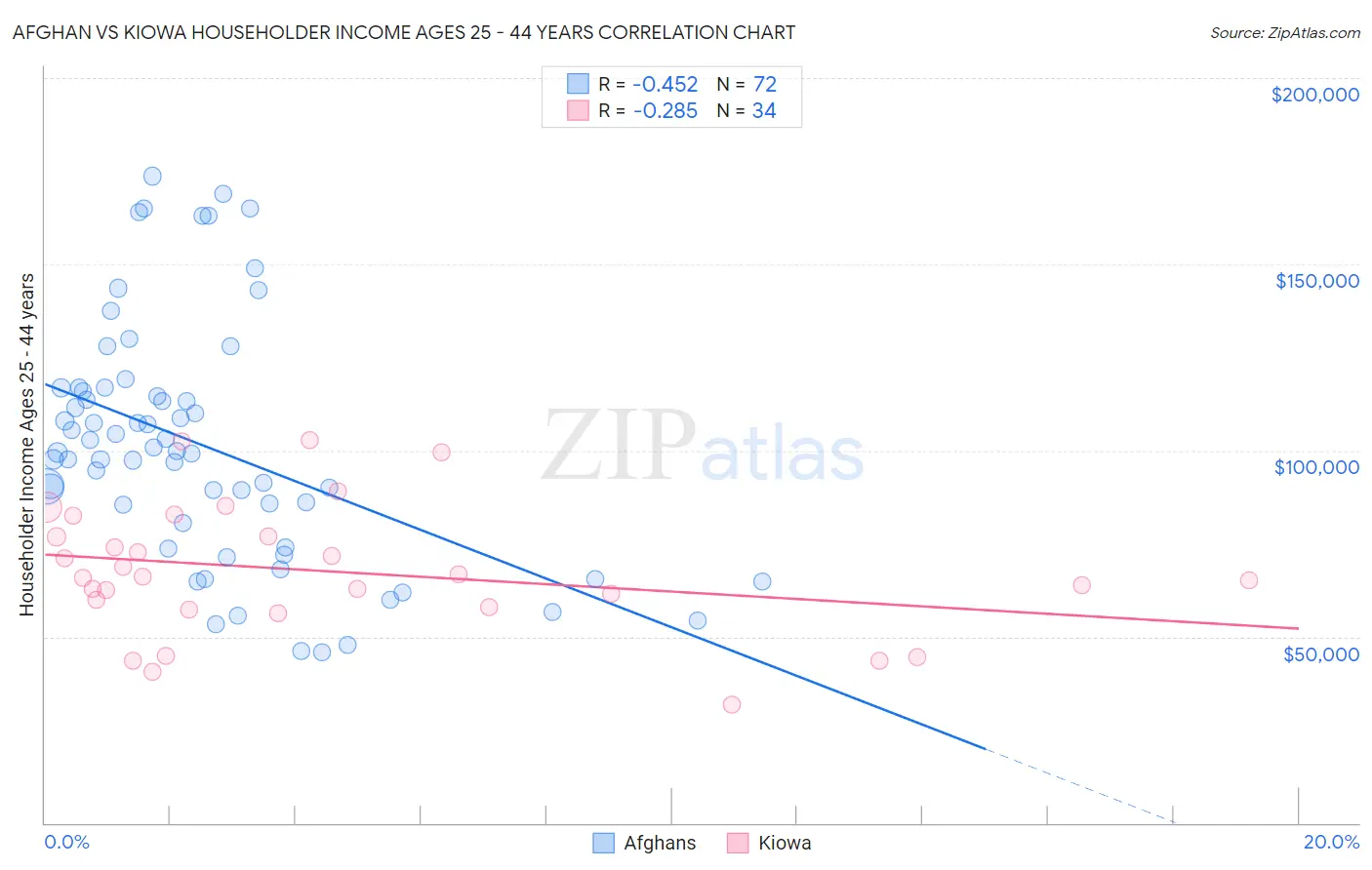 Afghan vs Kiowa Householder Income Ages 25 - 44 years