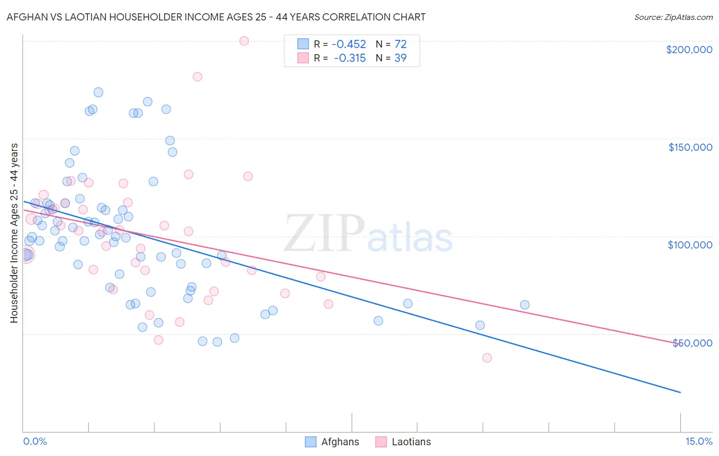Afghan vs Laotian Householder Income Ages 25 - 44 years