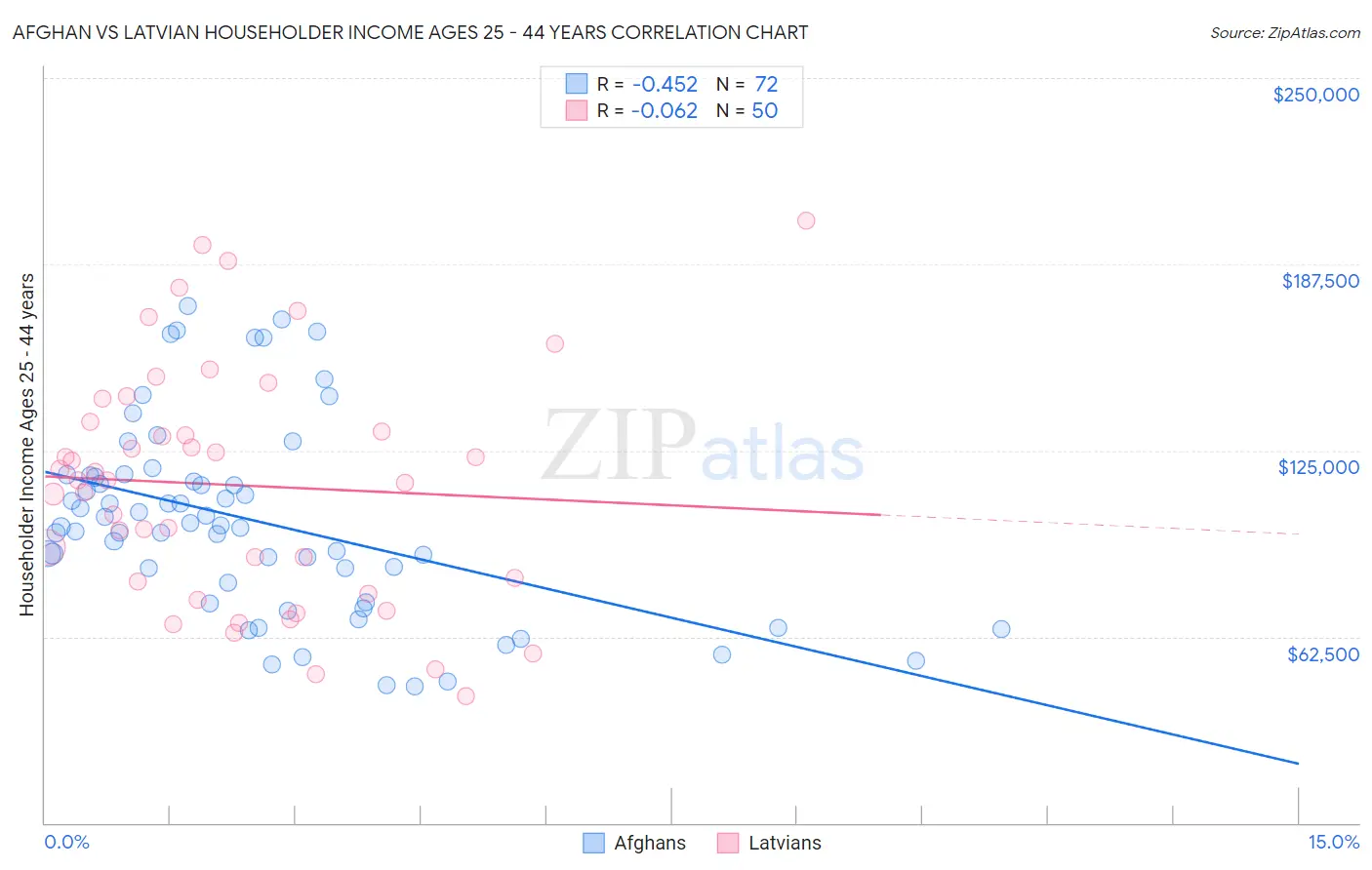 Afghan vs Latvian Householder Income Ages 25 - 44 years