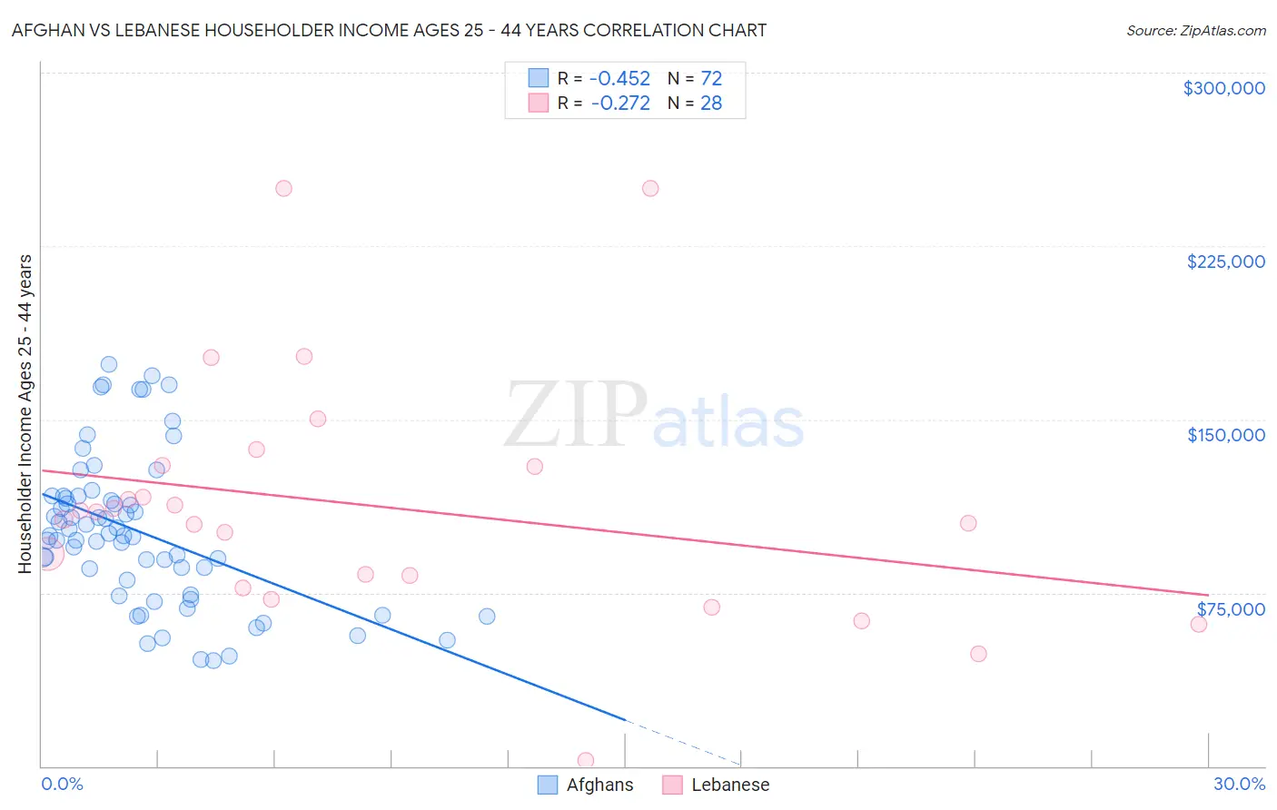 Afghan vs Lebanese Householder Income Ages 25 - 44 years