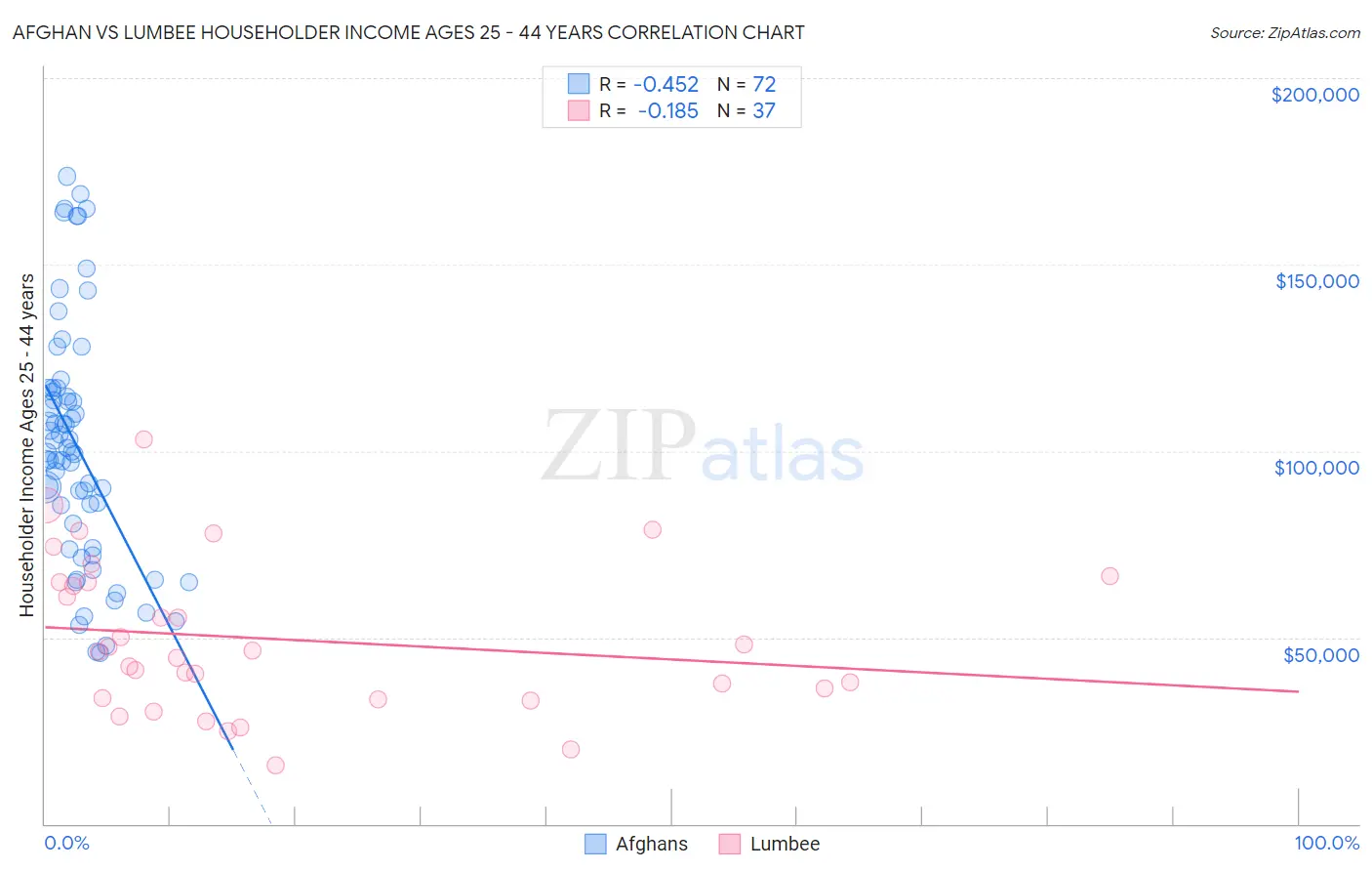 Afghan vs Lumbee Householder Income Ages 25 - 44 years