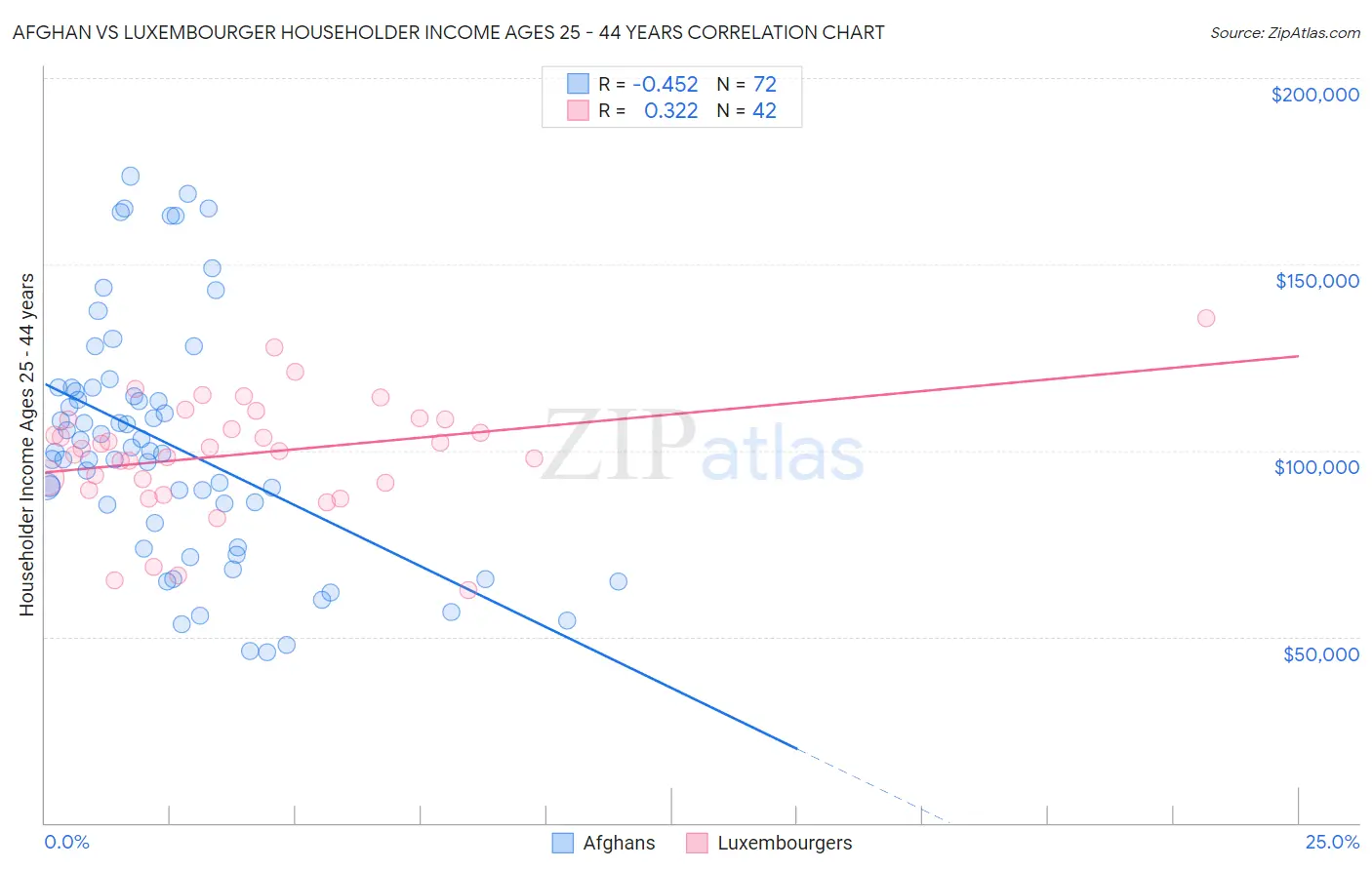 Afghan vs Luxembourger Householder Income Ages 25 - 44 years