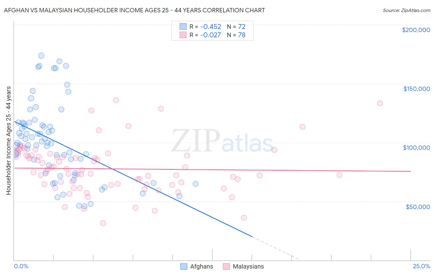 Afghan vs Malaysian Householder Income Ages 25 - 44 years