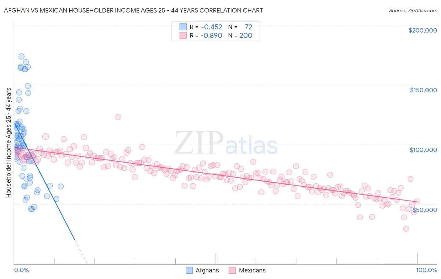 Afghan vs Mexican Householder Income Ages 25 - 44 years