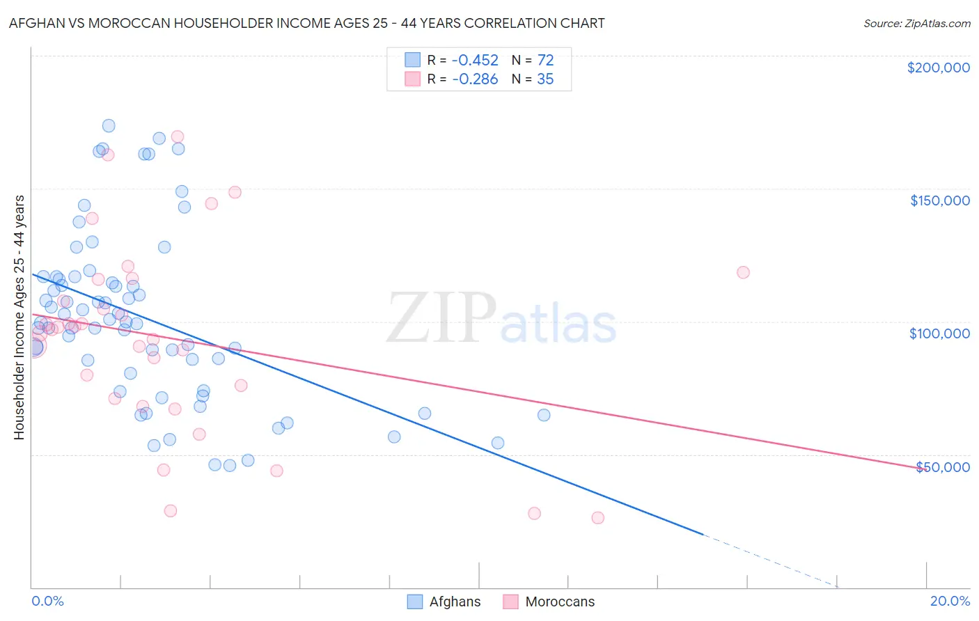 Afghan vs Moroccan Householder Income Ages 25 - 44 years
