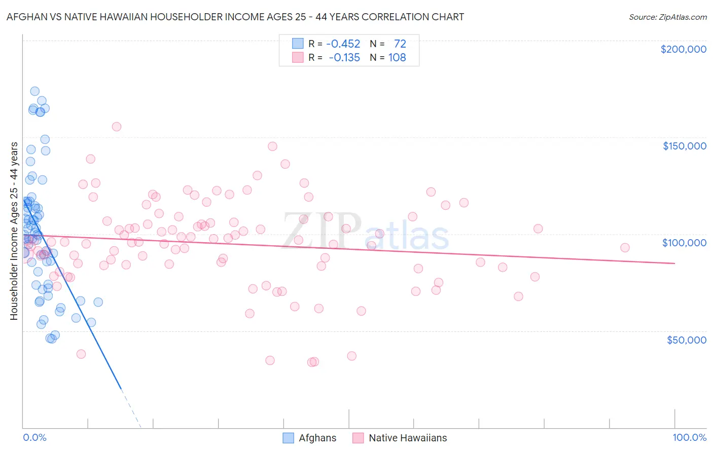 Afghan vs Native Hawaiian Householder Income Ages 25 - 44 years