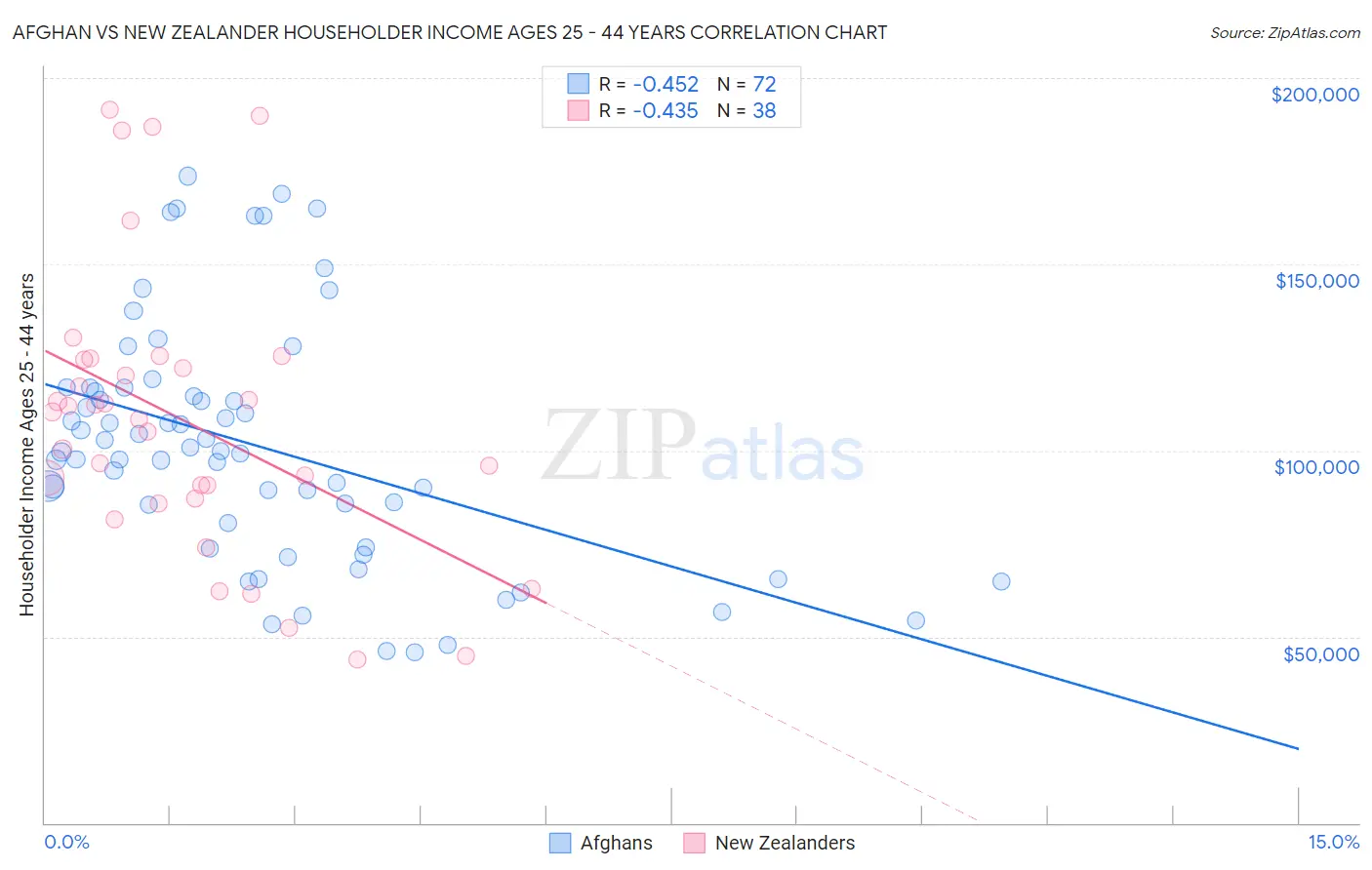 Afghan vs New Zealander Householder Income Ages 25 - 44 years