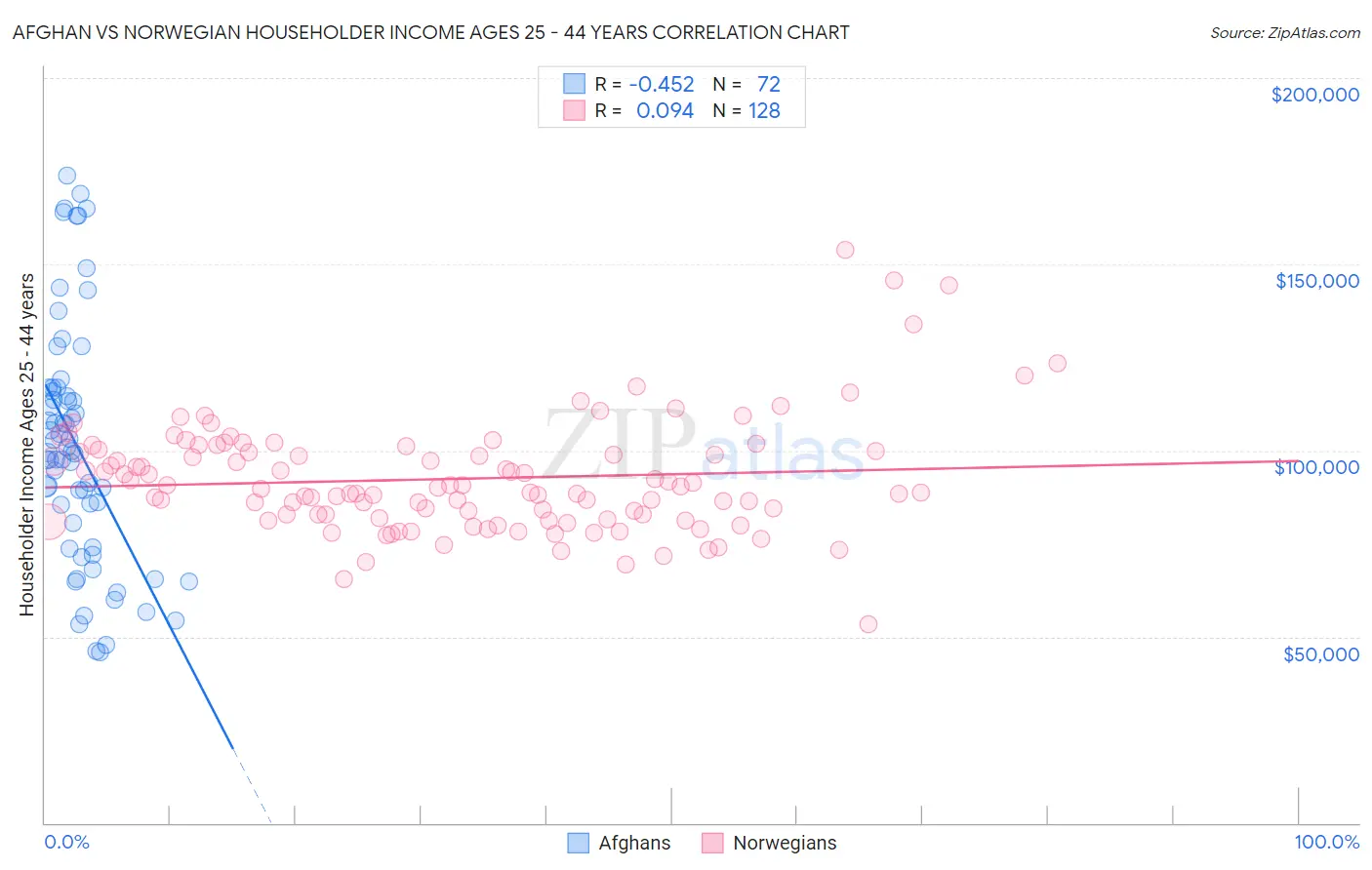 Afghan vs Norwegian Householder Income Ages 25 - 44 years