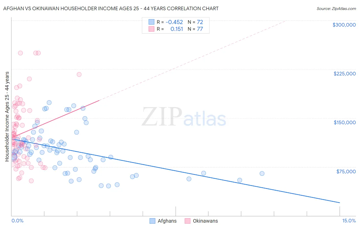 Afghan vs Okinawan Householder Income Ages 25 - 44 years