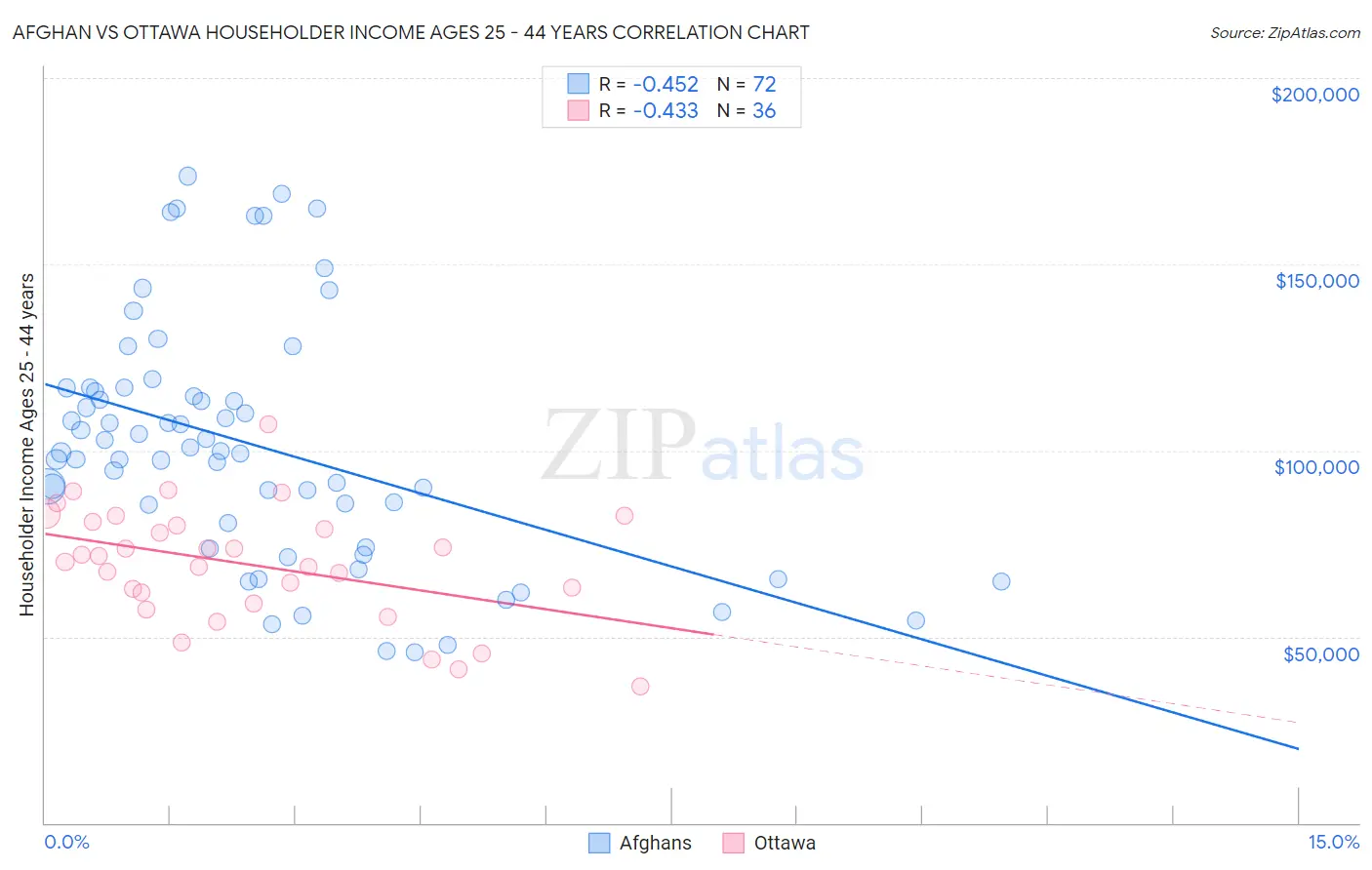 Afghan vs Ottawa Householder Income Ages 25 - 44 years