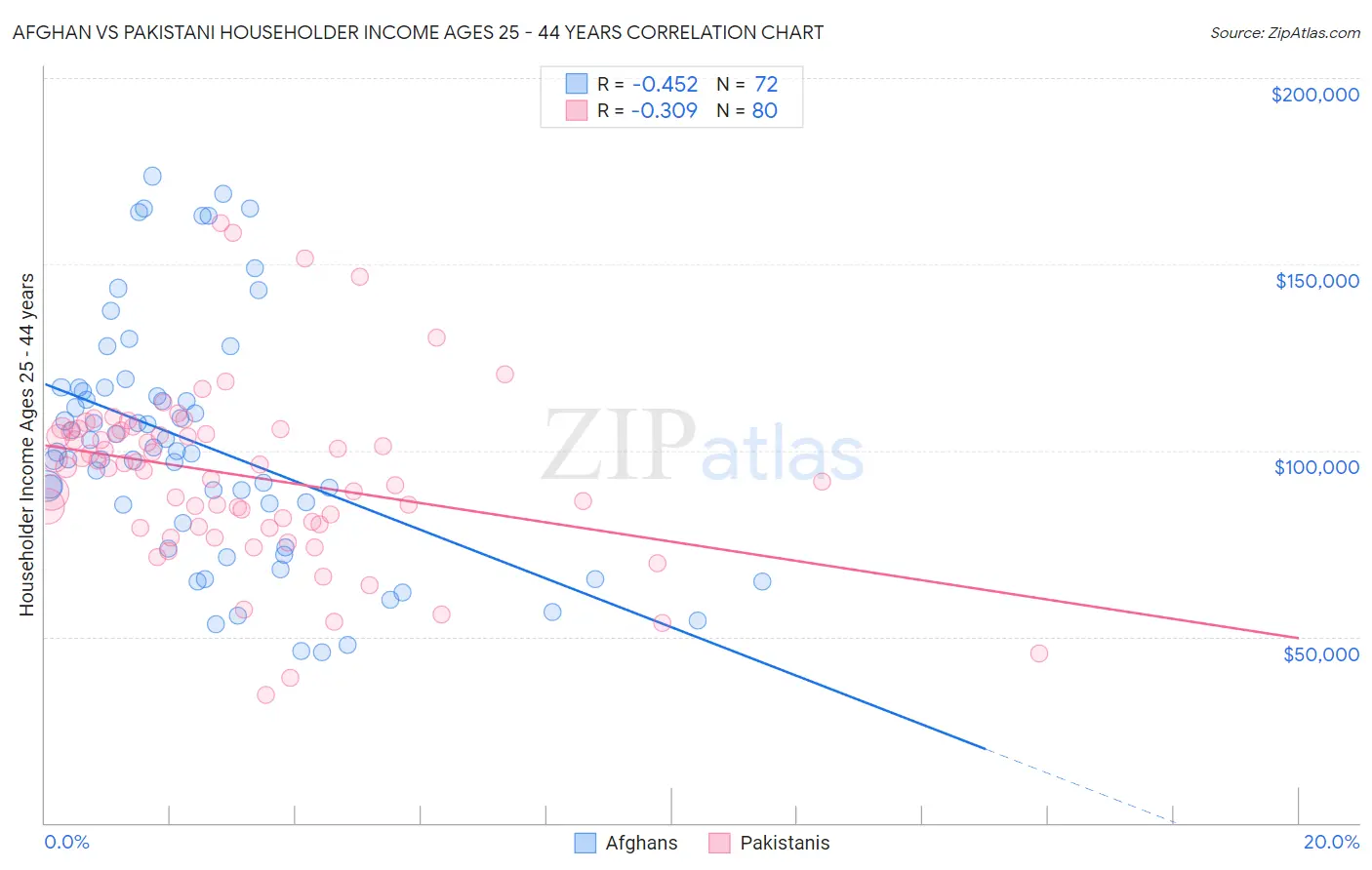 Afghan vs Pakistani Householder Income Ages 25 - 44 years