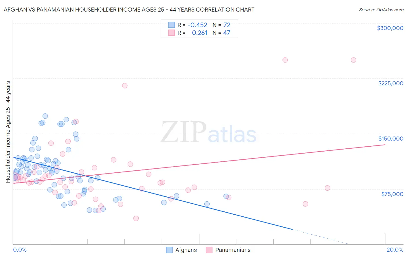 Afghan vs Panamanian Householder Income Ages 25 - 44 years
