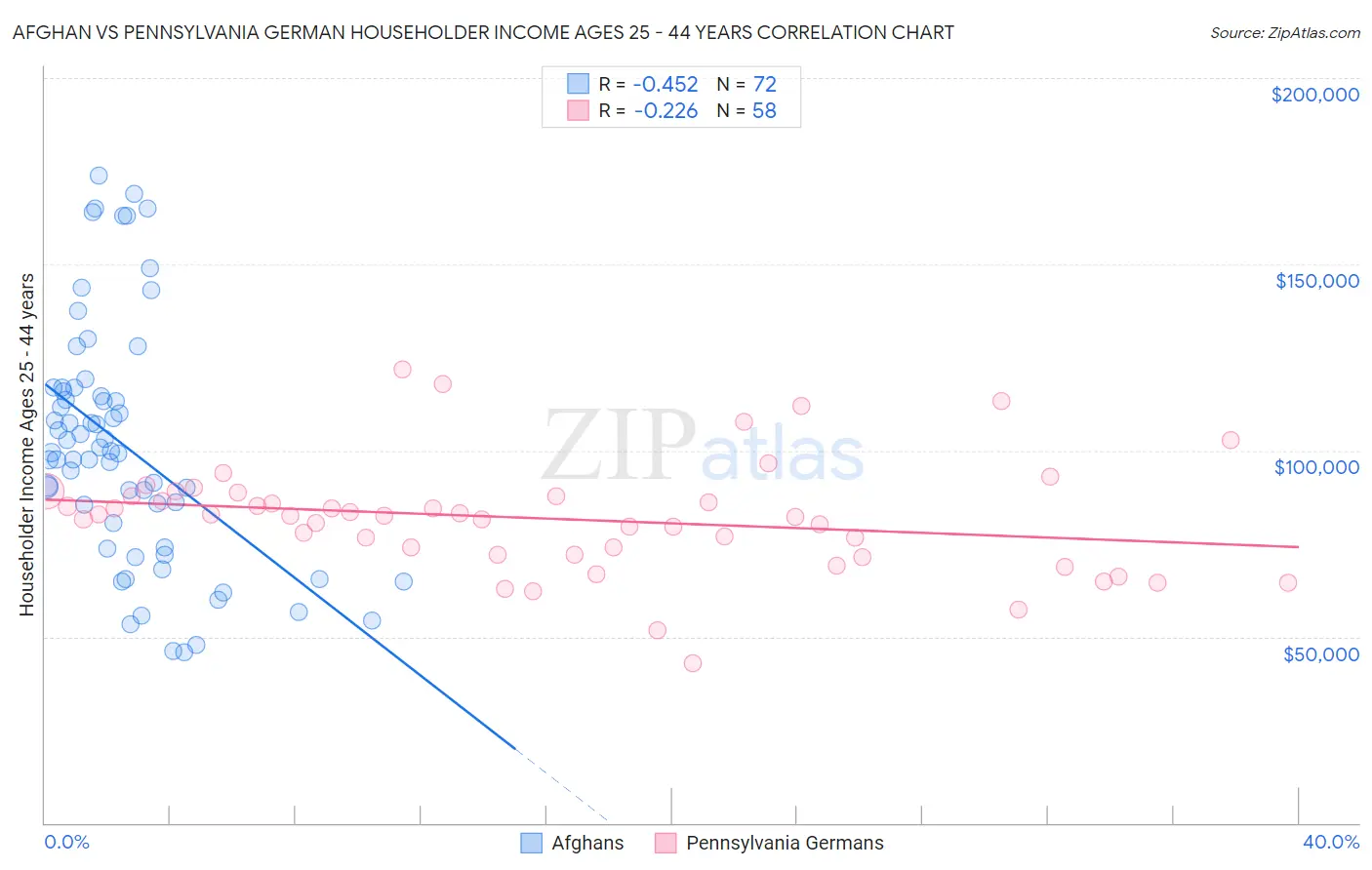 Afghan vs Pennsylvania German Householder Income Ages 25 - 44 years