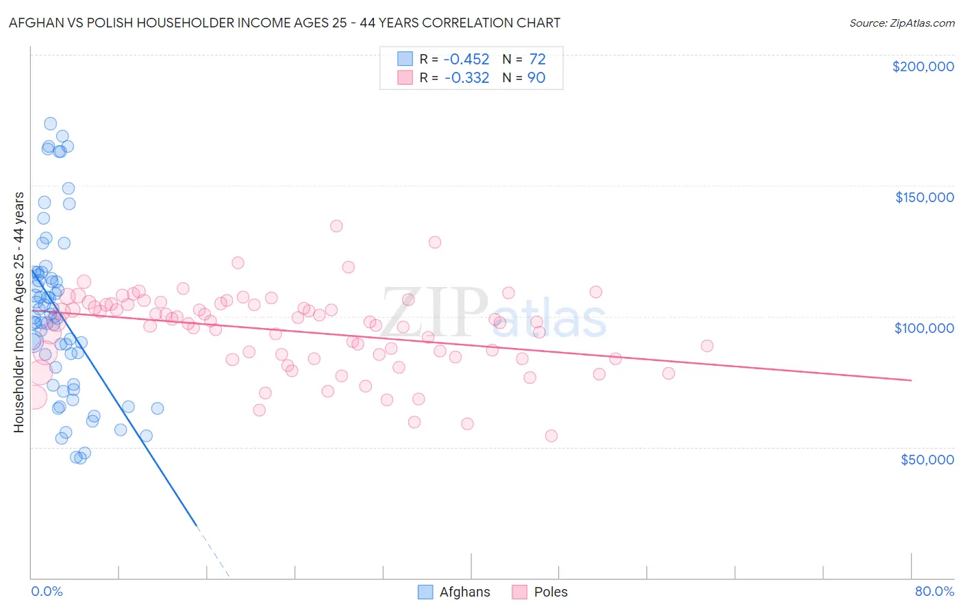 Afghan vs Polish Householder Income Ages 25 - 44 years