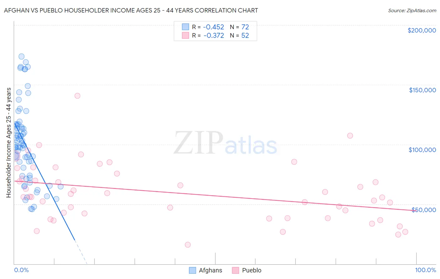 Afghan vs Pueblo Householder Income Ages 25 - 44 years
