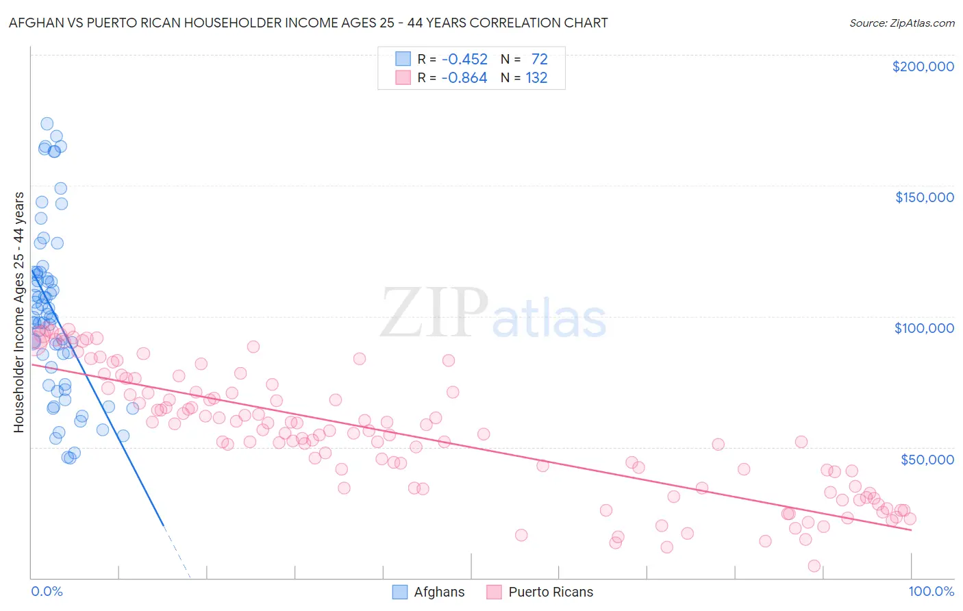 Afghan vs Puerto Rican Householder Income Ages 25 - 44 years