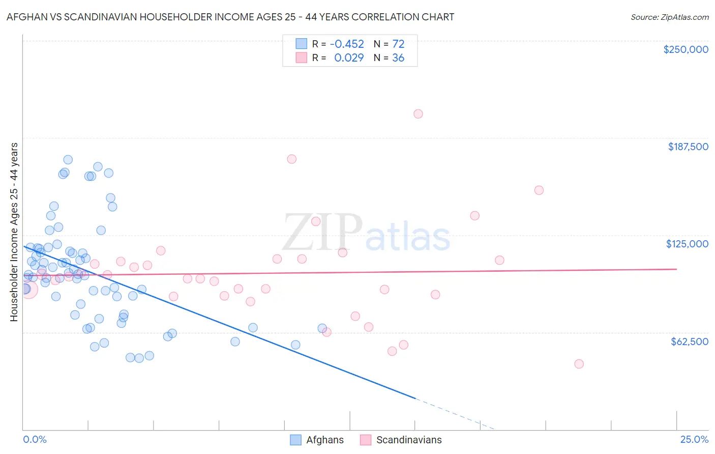 Afghan vs Scandinavian Householder Income Ages 25 - 44 years