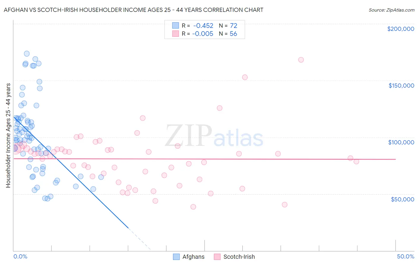 Afghan vs Scotch-Irish Householder Income Ages 25 - 44 years