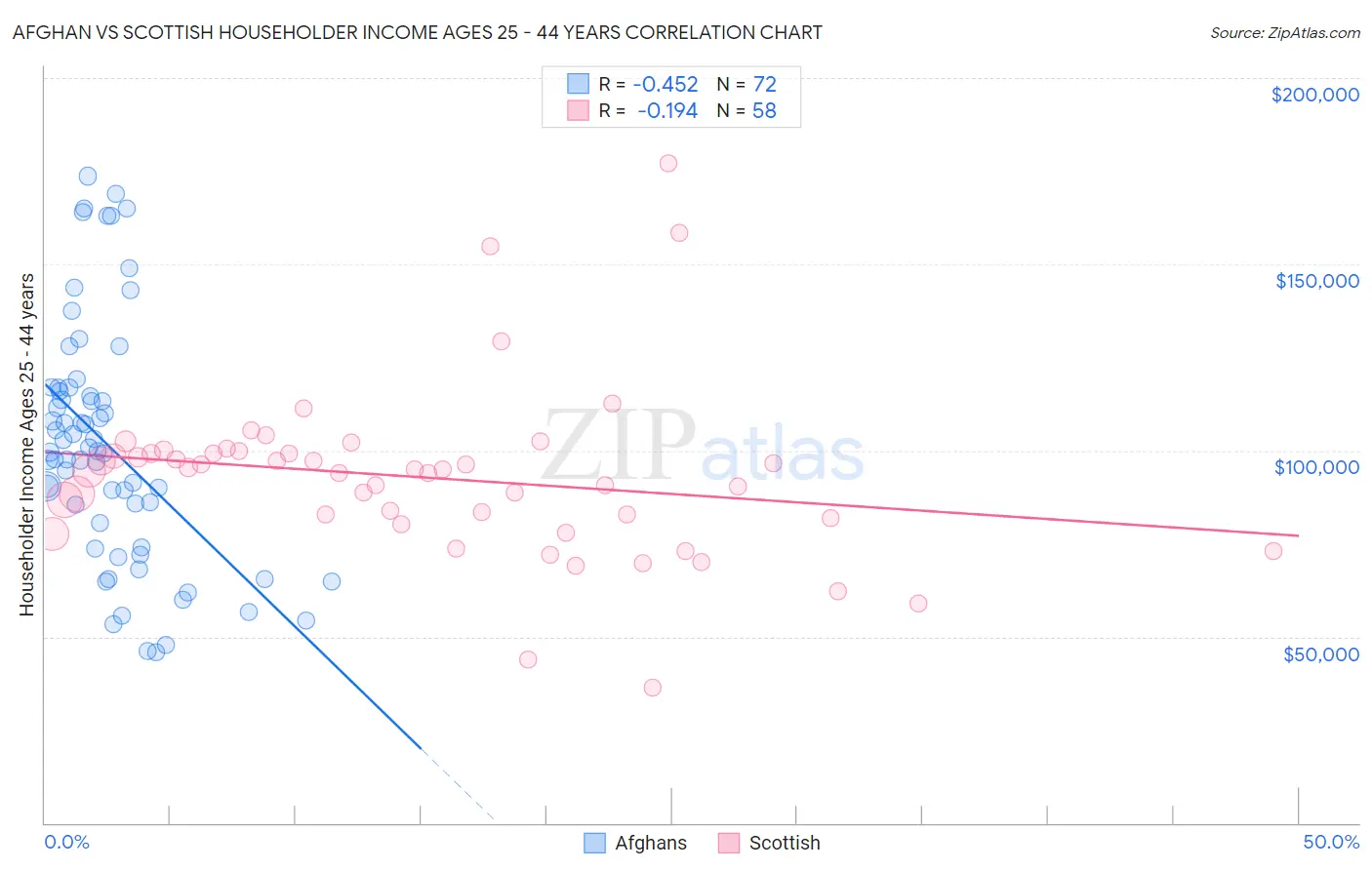 Afghan vs Scottish Householder Income Ages 25 - 44 years