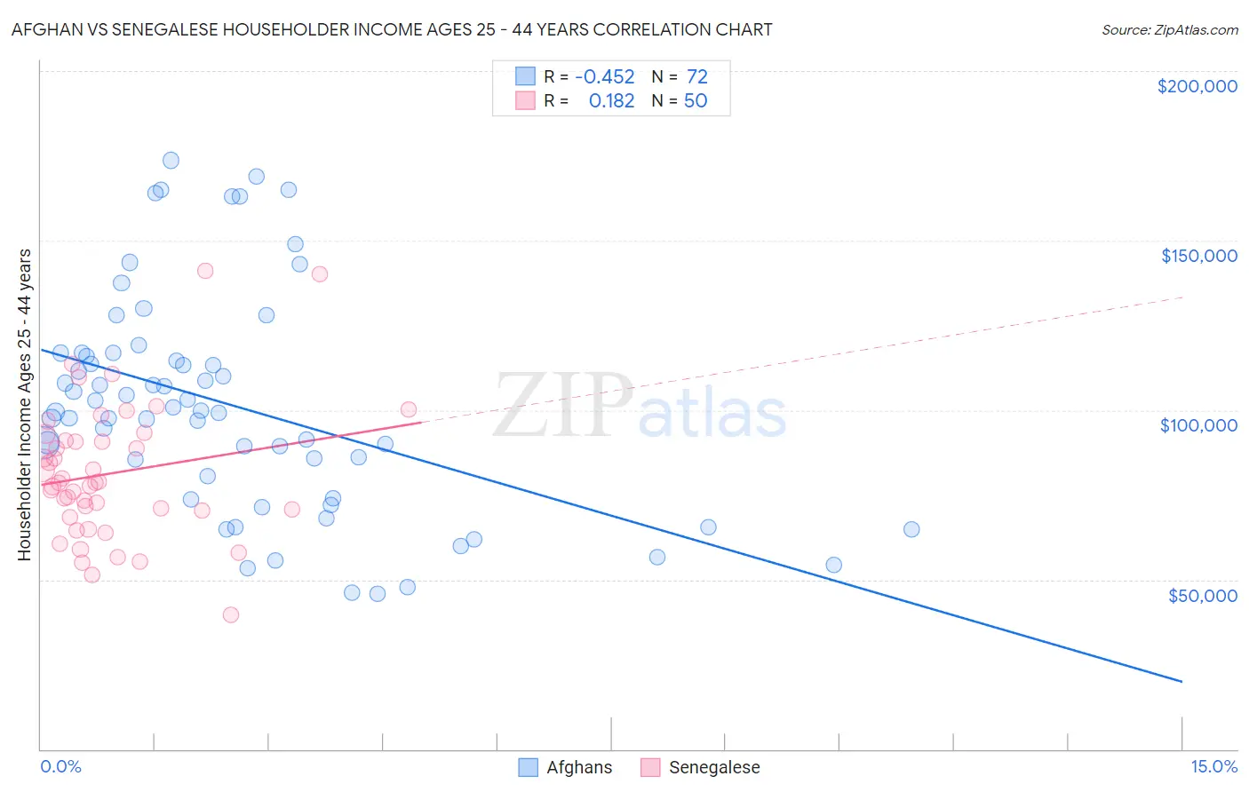 Afghan vs Senegalese Householder Income Ages 25 - 44 years