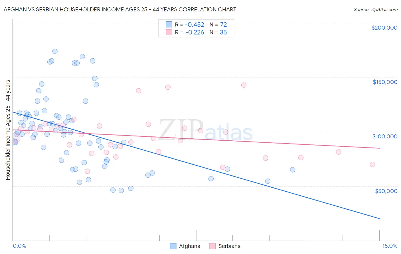 Afghan vs Serbian Householder Income Ages 25 - 44 years